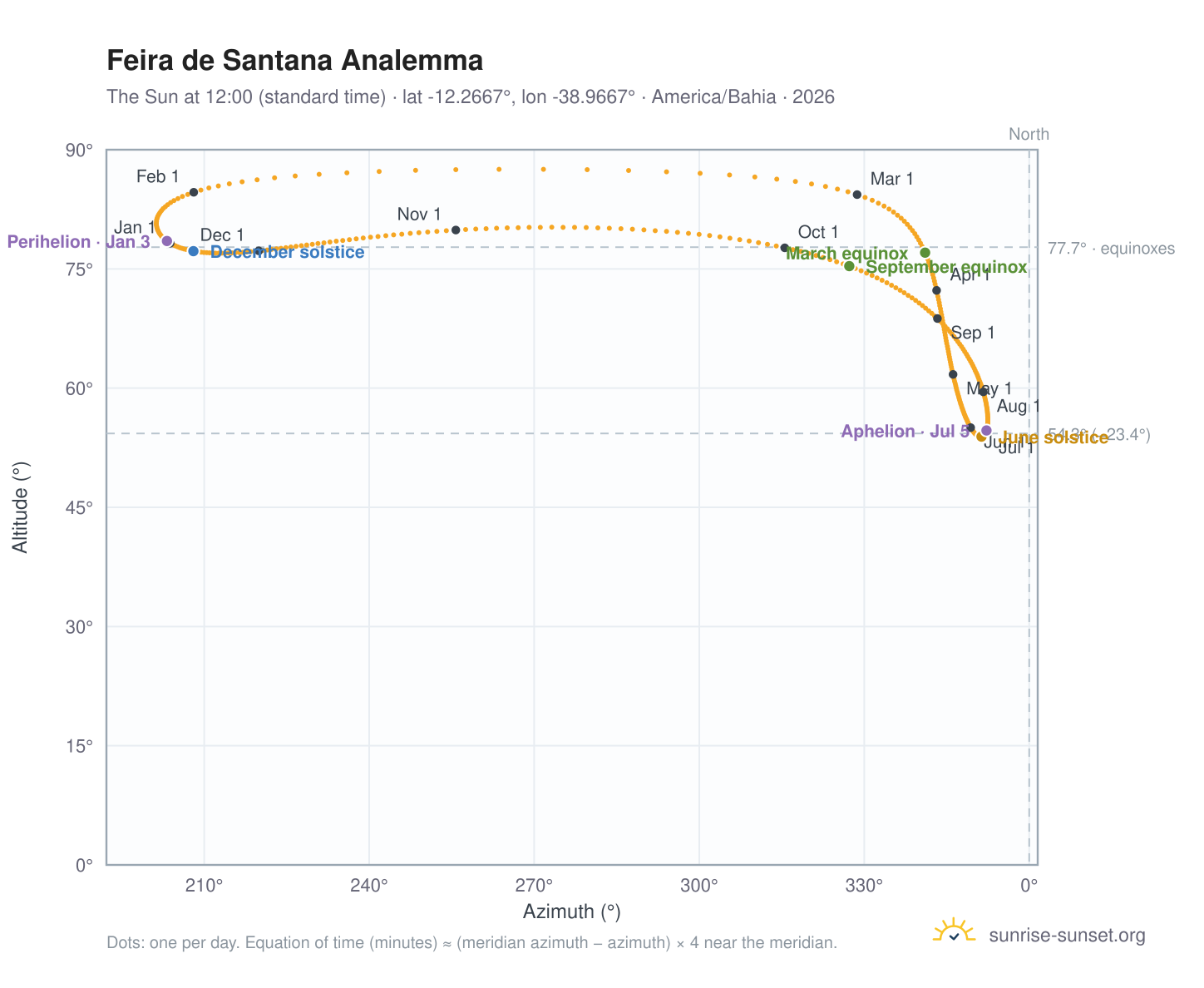 Feira de Santana analemma chart: the Sun at 12:00 (standard time) through the year