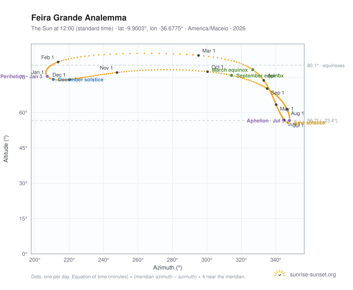 Feira Grande analemma chart: the Sun at 12:00 (standard time) through the year