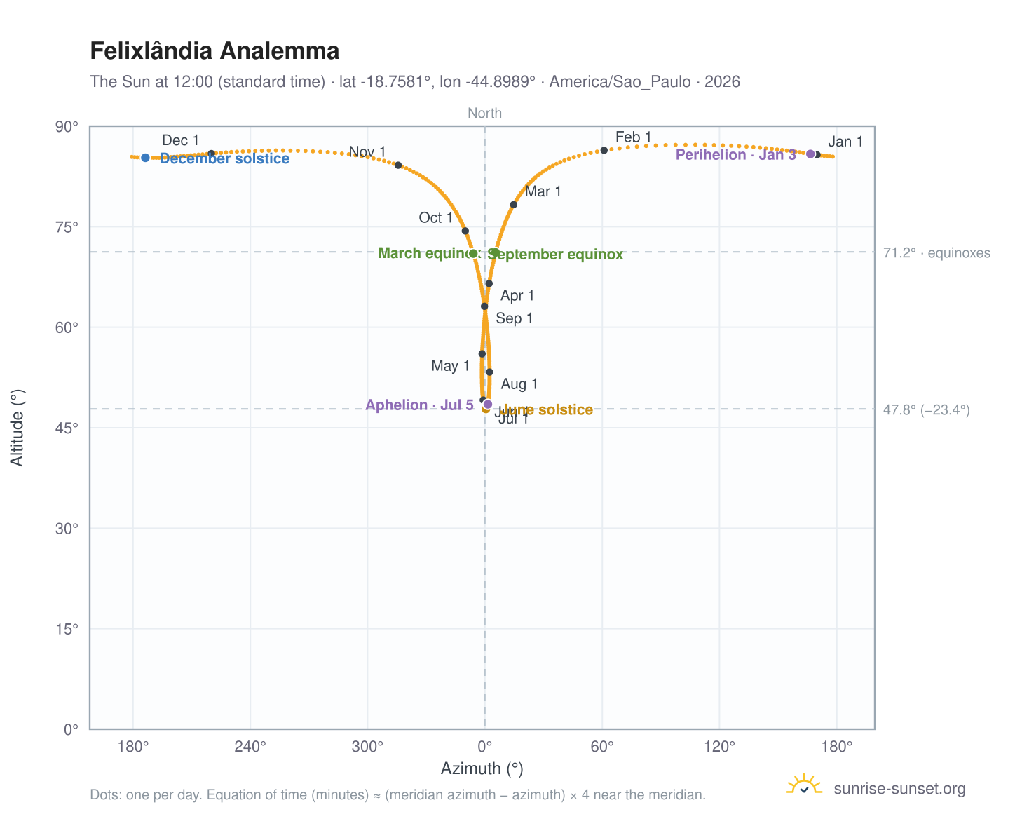 Felixlândia analemma chart: the Sun at 12:00 (standard time) through the year