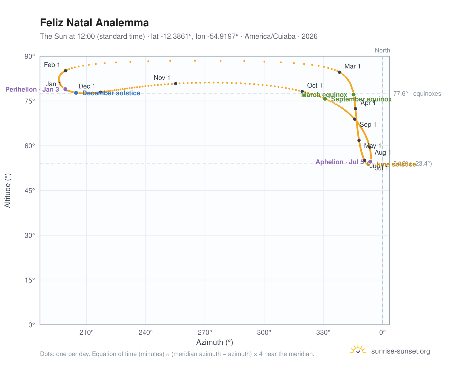 Feliz Natal analemma chart: the Sun at 12:00 (standard time) through the year