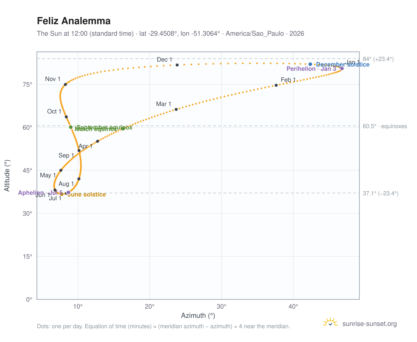 Feliz analemma chart: the Sun at 12:00 (standard time) through the year