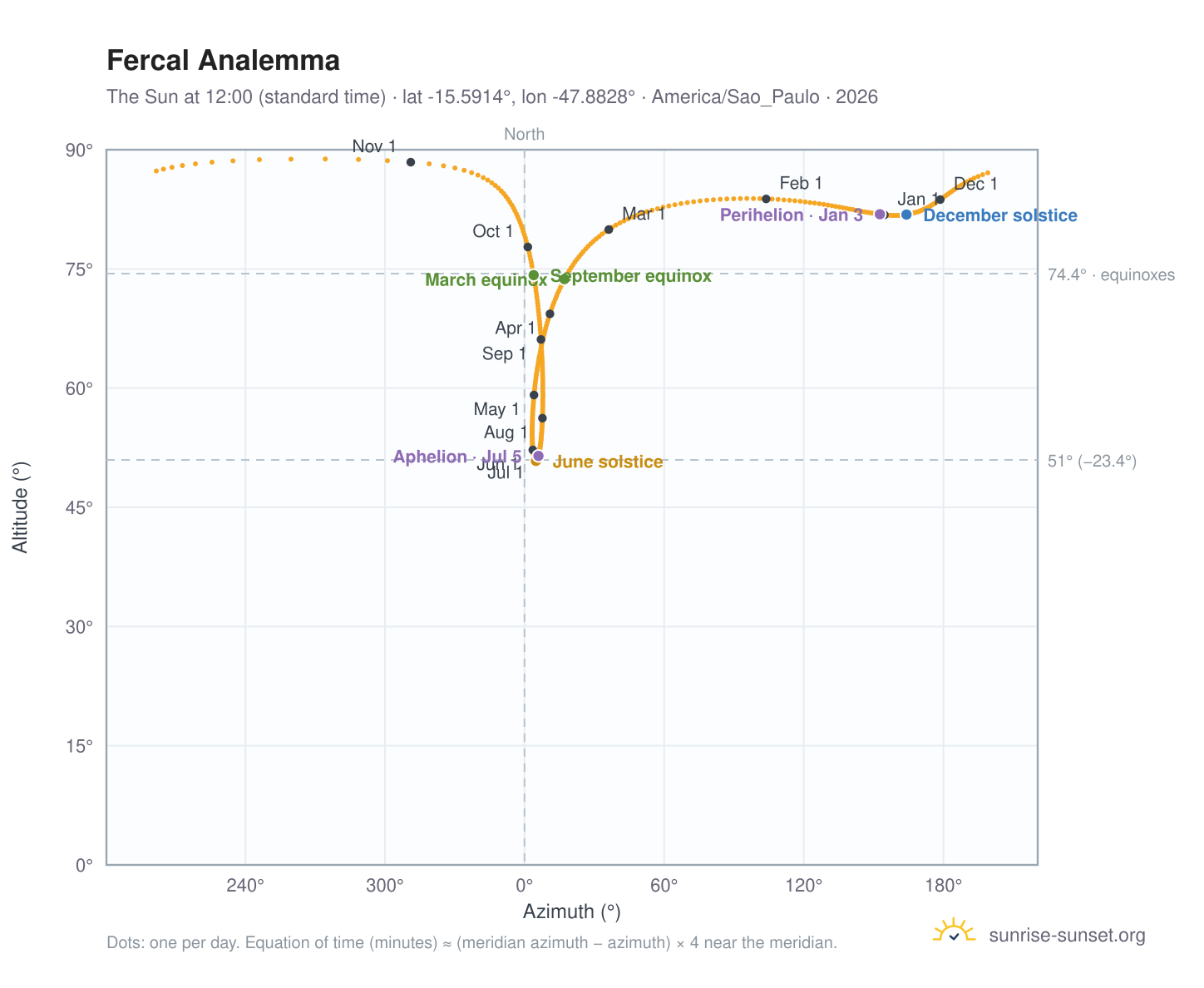 Fercal analemma chart: the Sun at 12:00 (standard time) through the year