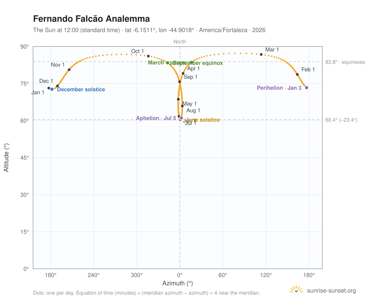 Fernando Falcão analemma chart: the Sun at 12:00 (standard time) through the year