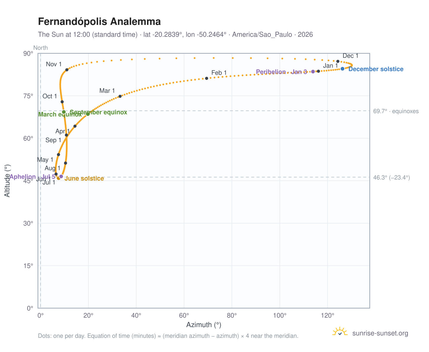 Fernandópolis analemma chart: the Sun at 12:00 (standard time) through the year