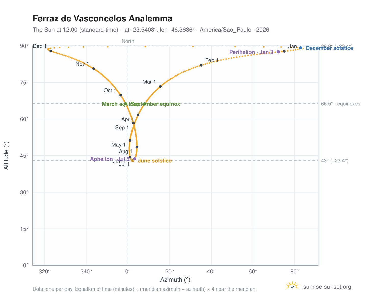 Ferraz de Vasconcelos analemma chart: the Sun at 12:00 (standard time) through the year
