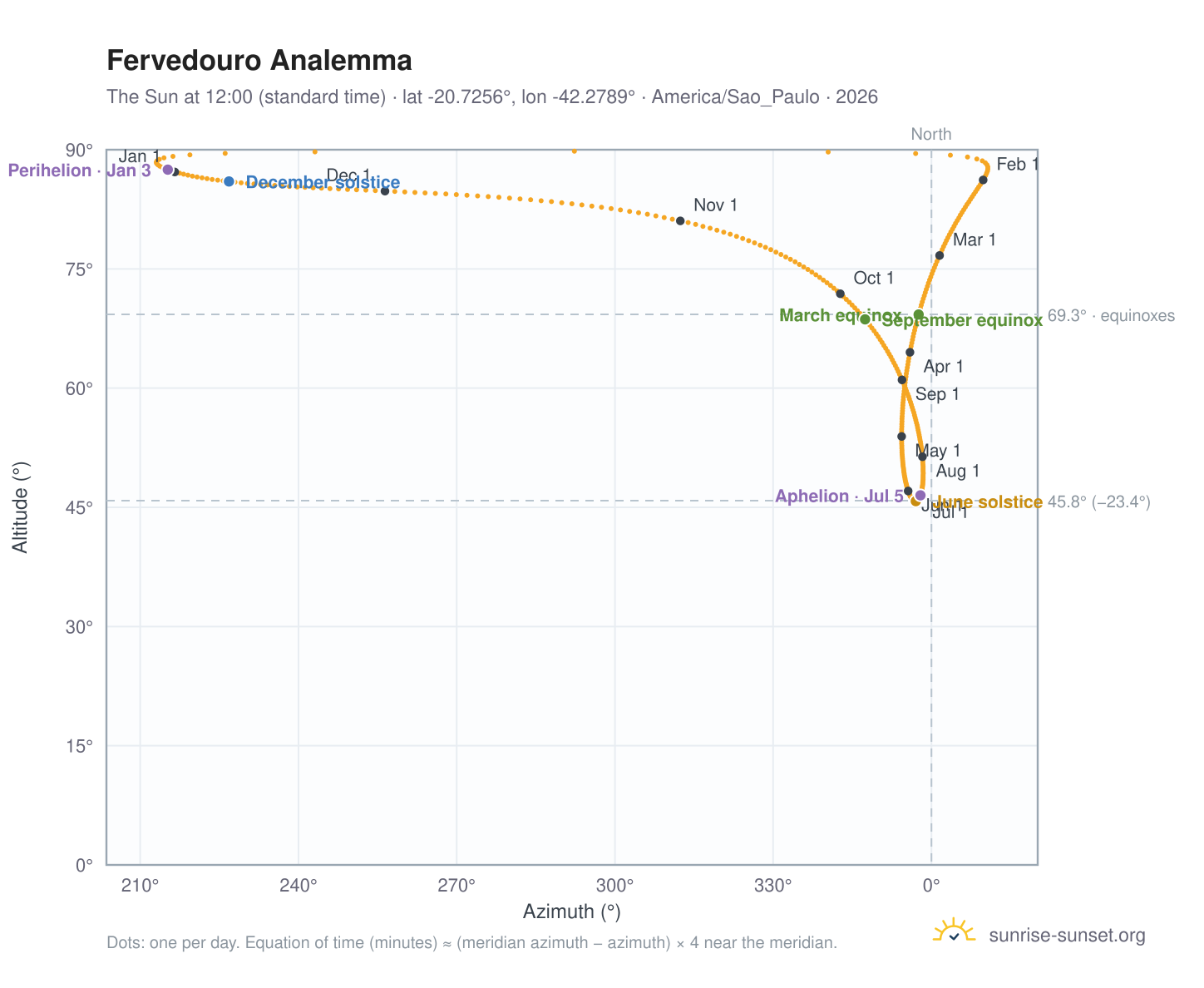 Fervedouro analemma chart: the Sun at 12:00 (standard time) through the year