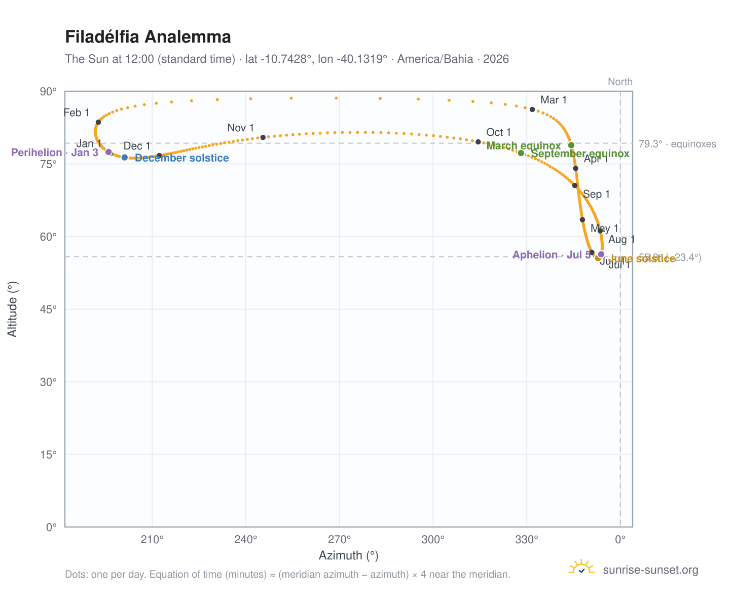 Filadélfia analemma chart: the Sun at 12:00 (standard time) through the year