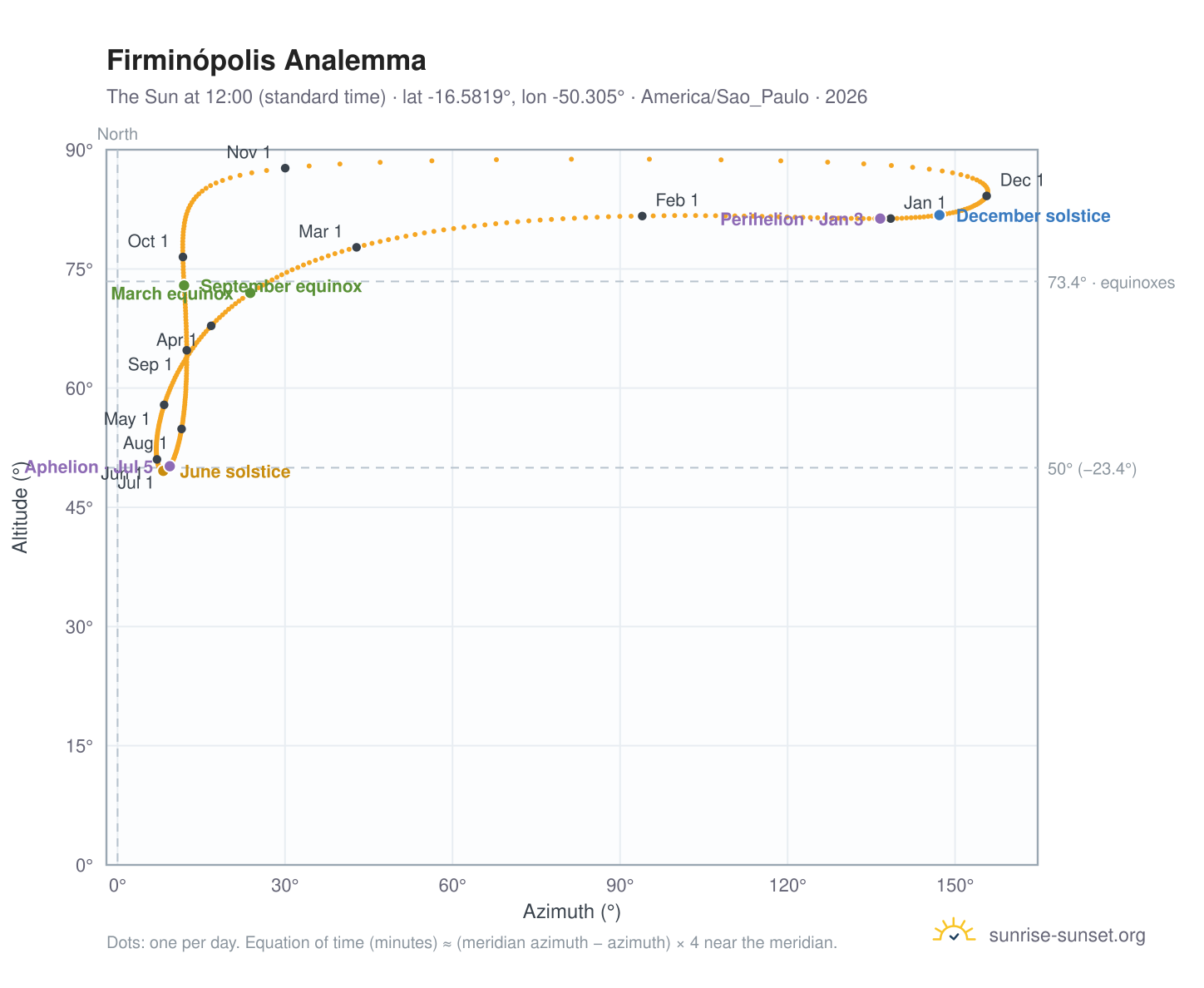 Firminópolis analemma chart: the Sun at 12:00 (standard time) through the year
