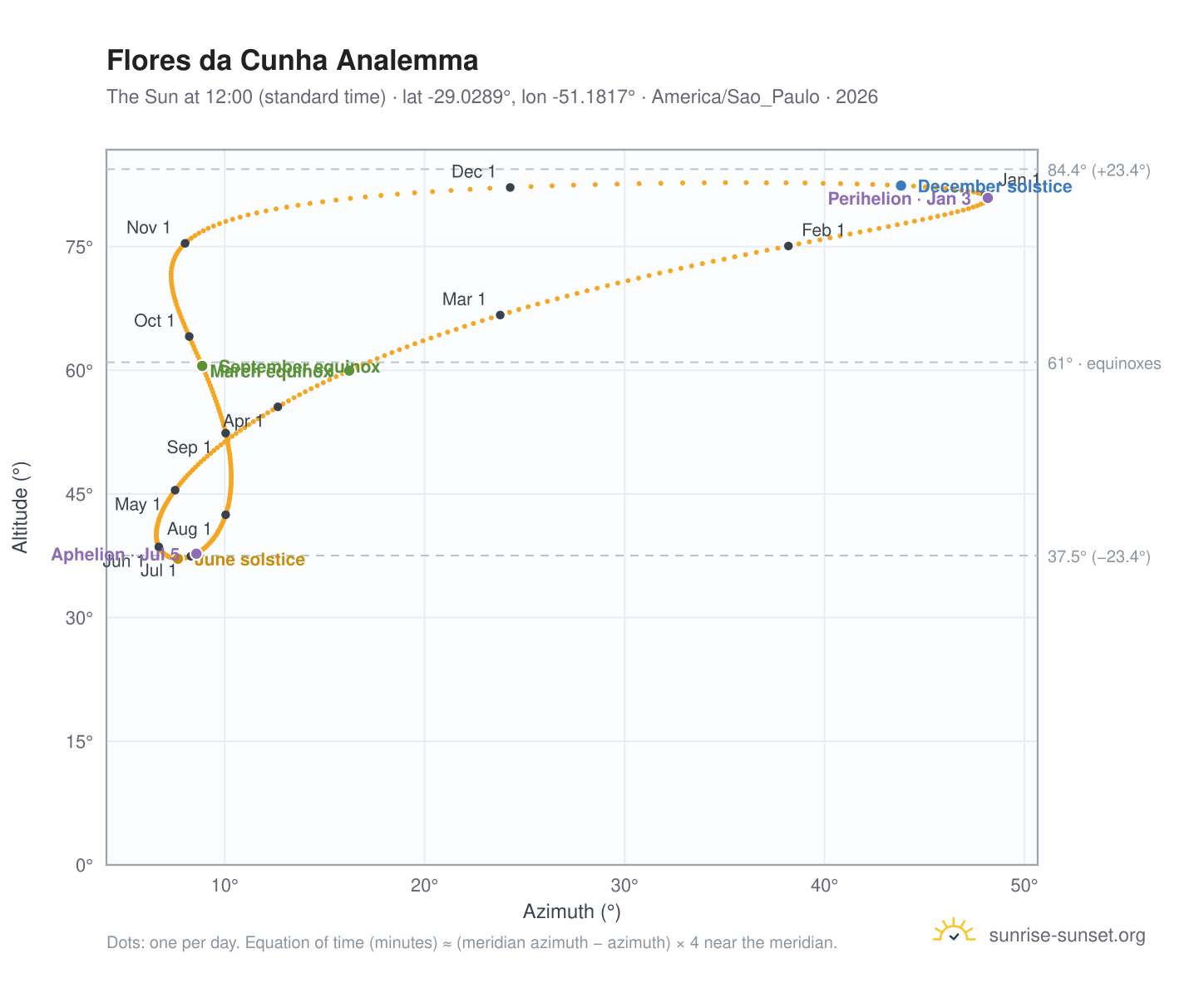 Flores da Cunha analemma chart: the Sun at 12:00 (standard time) through the year