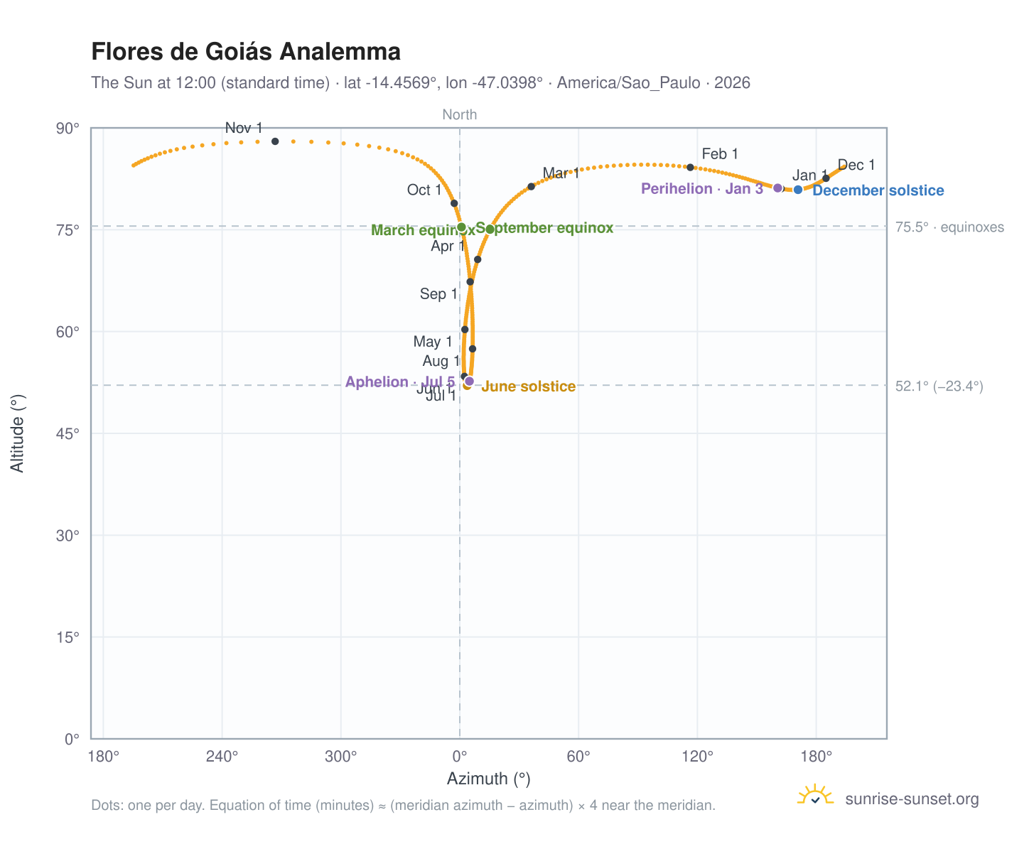 Flores de Goiás analemma chart: the Sun at 12:00 (standard time) through the year