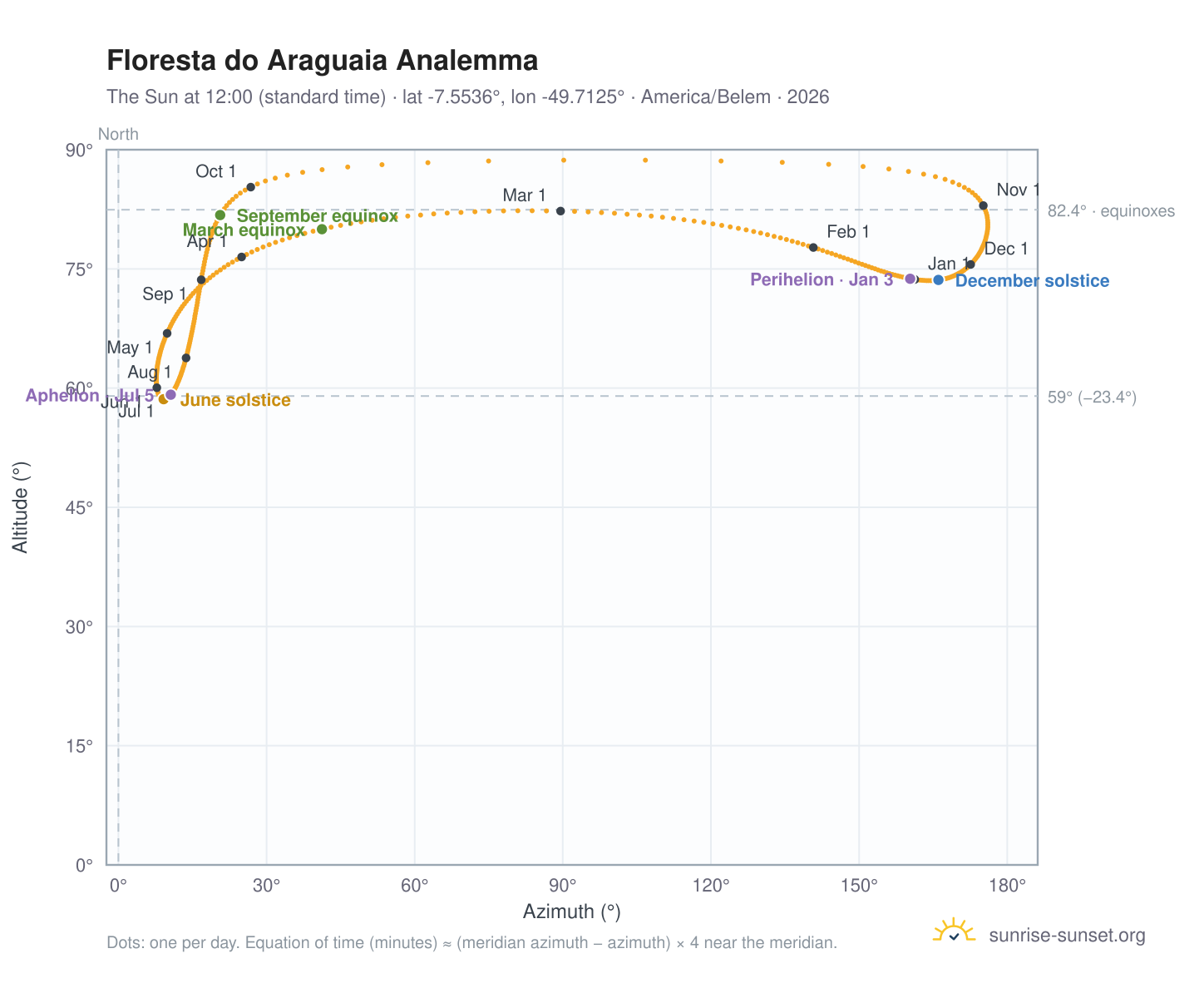 Floresta do Araguaia analemma chart: the Sun at 12:00 (standard time) through the year