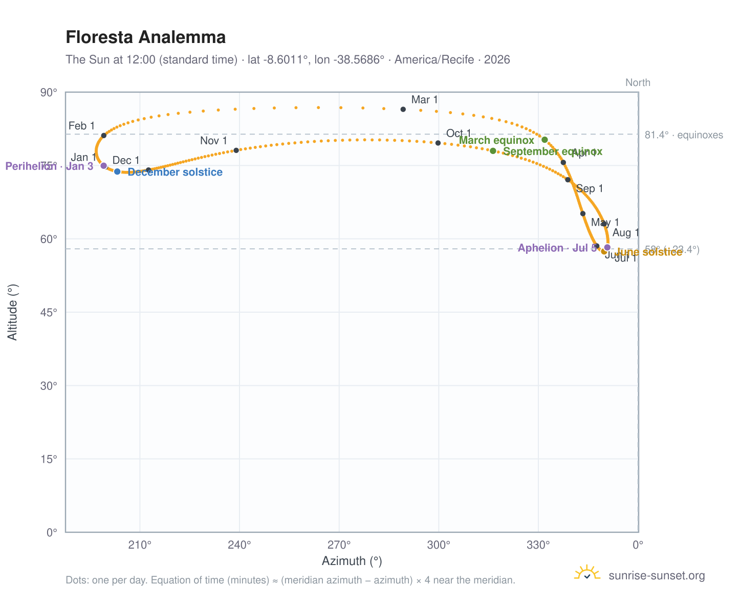 Floresta analemma chart: the Sun at 12:00 (standard time) through the year