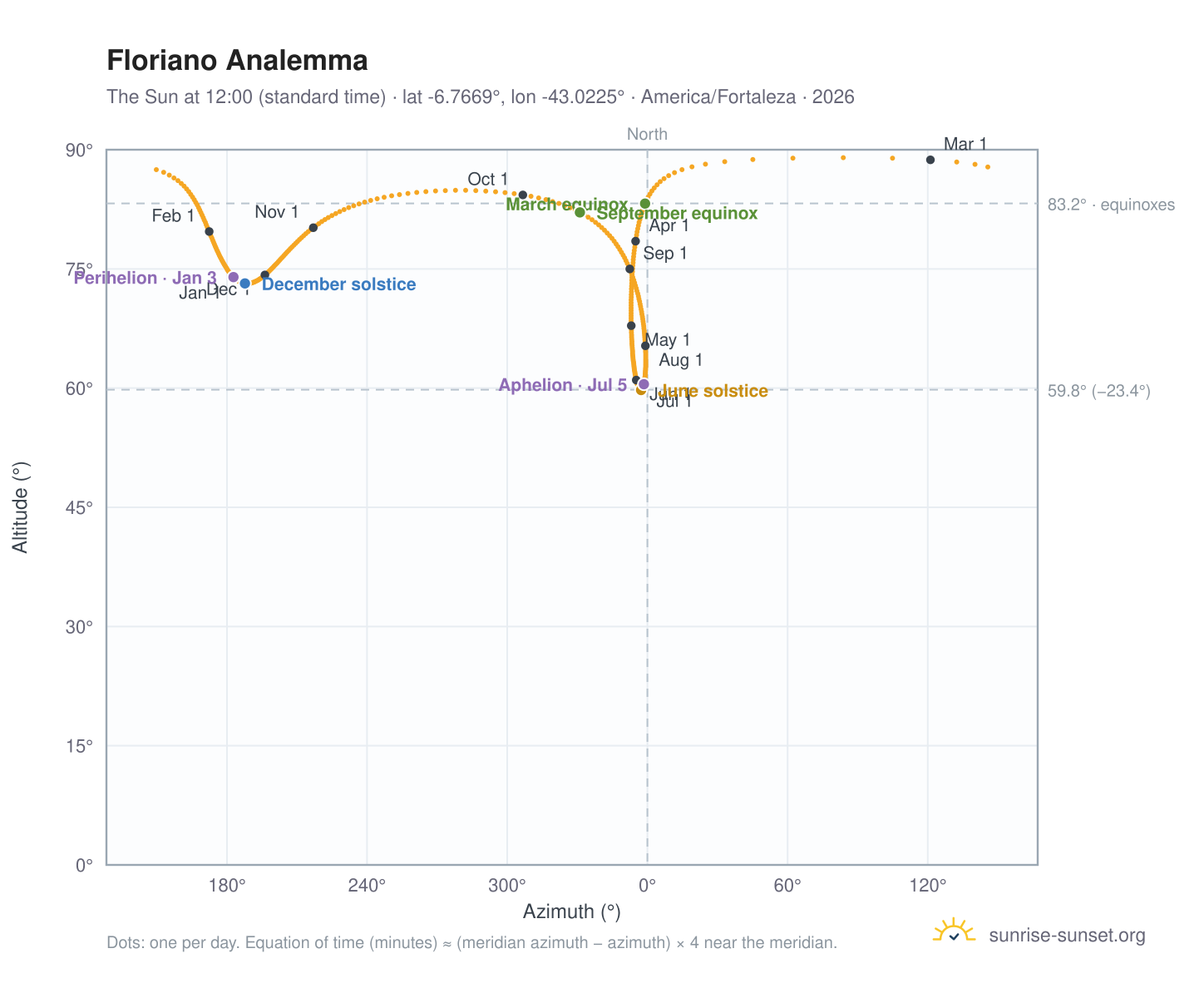 Floriano analemma chart: the Sun at 12:00 (standard time) through the year
