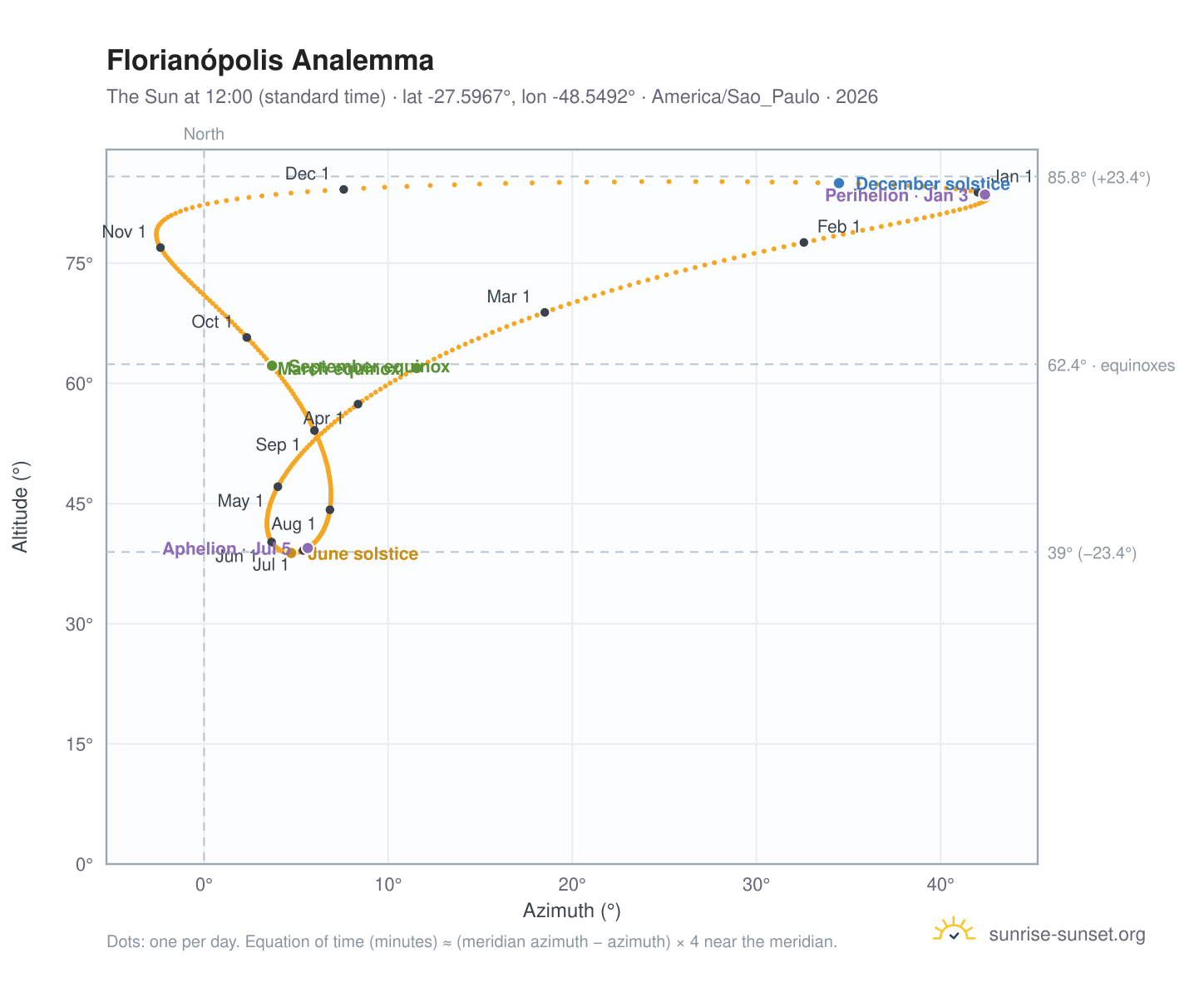 Florianópolis analemma chart: the Sun at 12:00 (standard time) through the year
