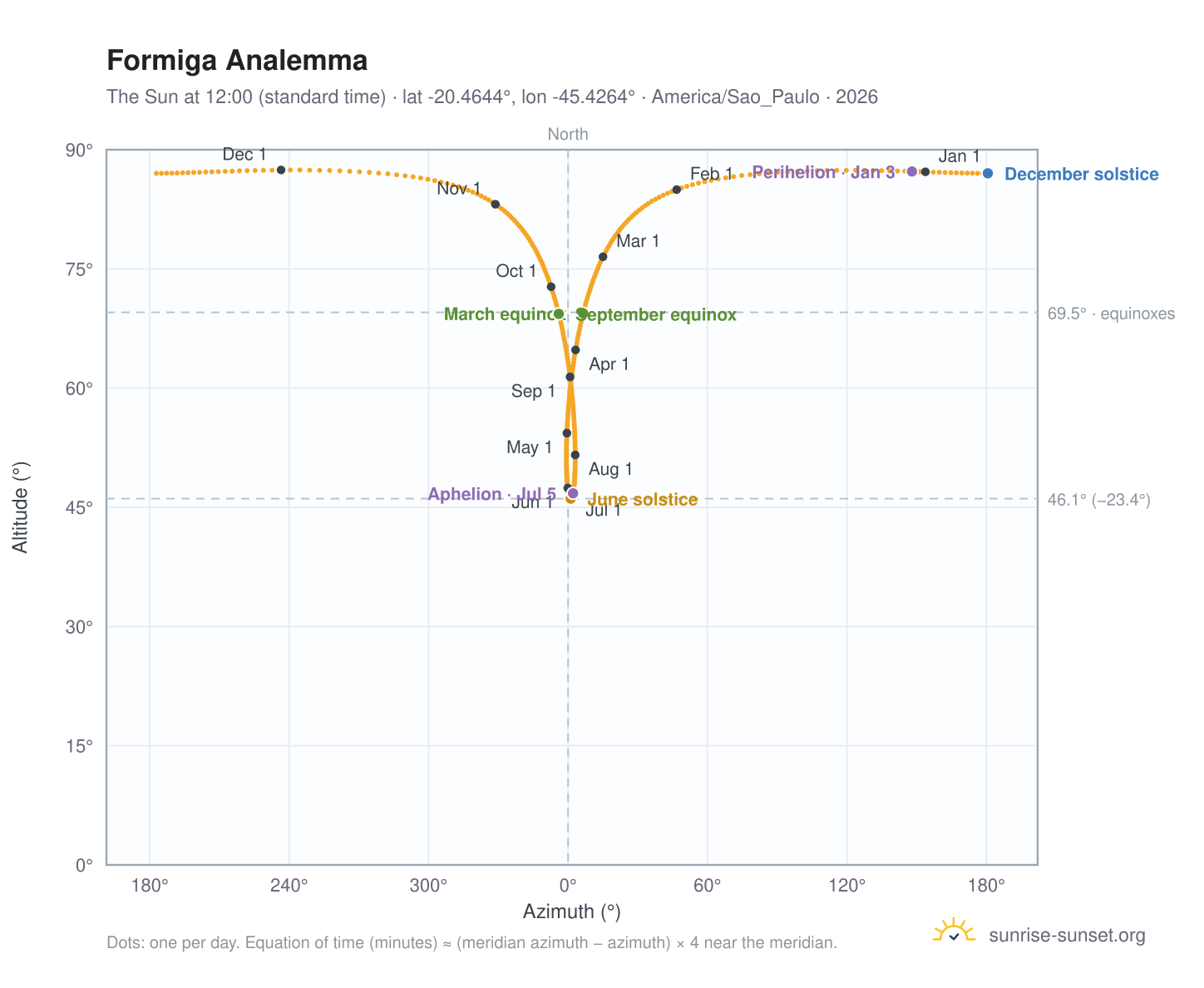 Formiga analemma chart: the Sun at 12:00 (standard time) through the year