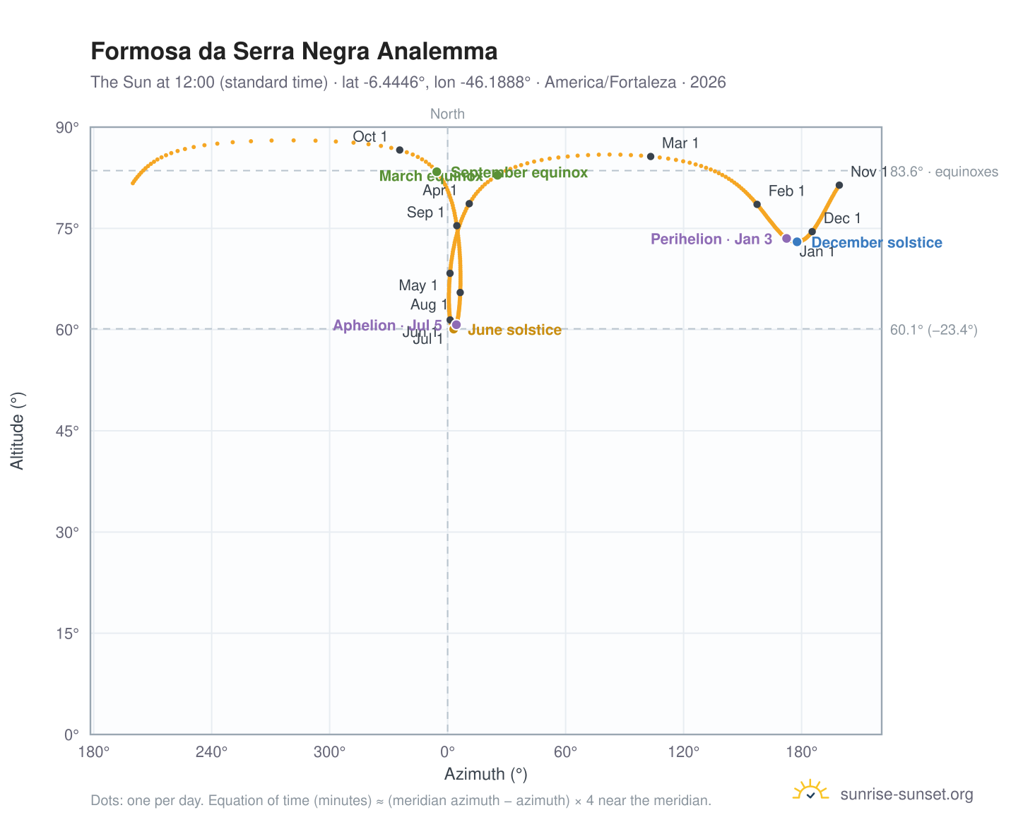 Formosa da Serra Negra analemma chart: the Sun at 12:00 (standard time) through the year