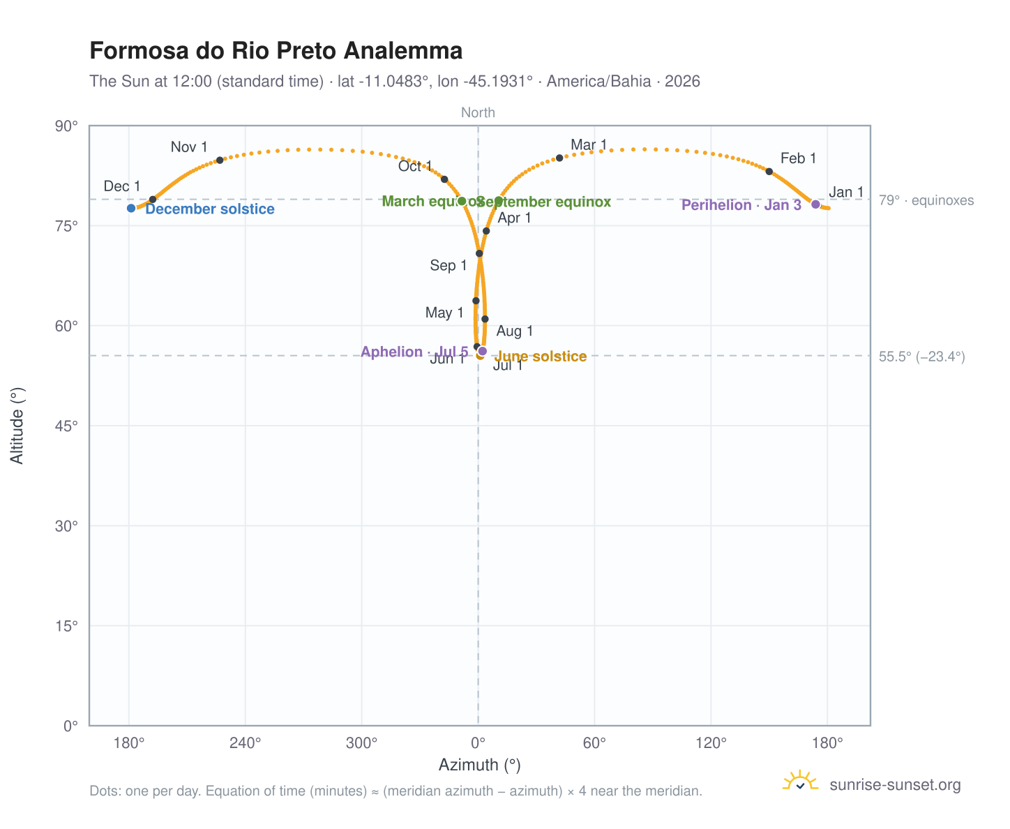 Formosa do Rio Preto analemma chart: the Sun at 12:00 (standard time) through the year