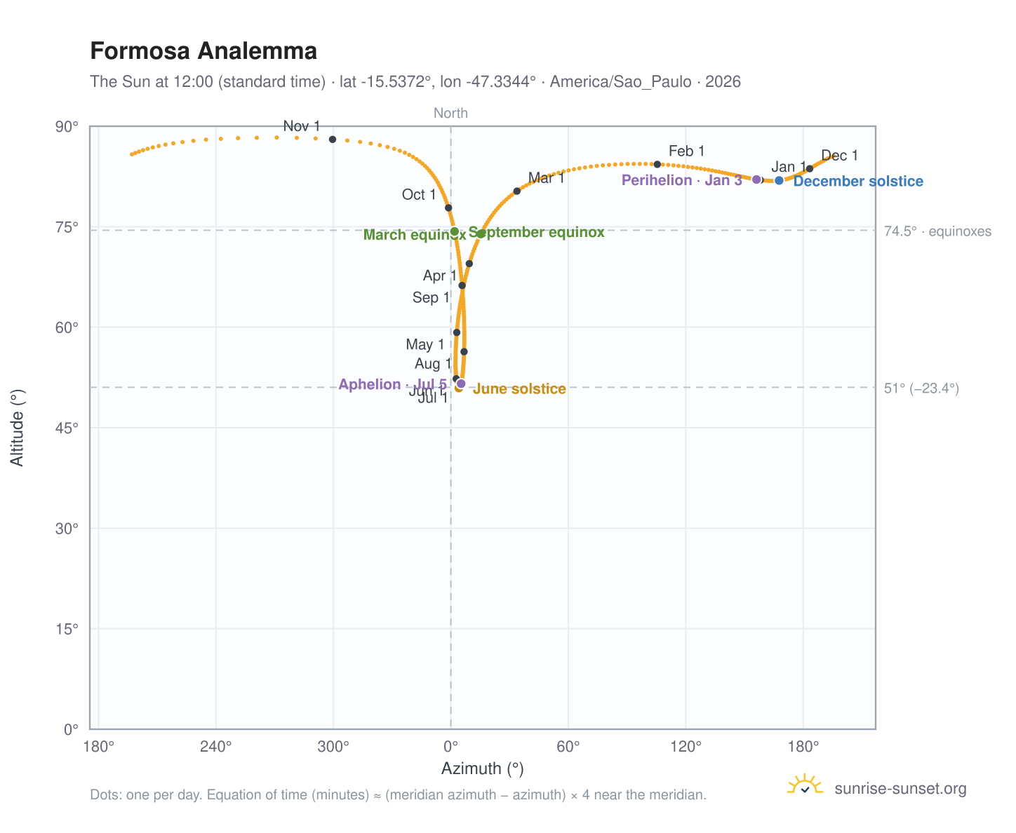 Formosa analemma chart: the Sun at 12:00 (standard time) through the year
