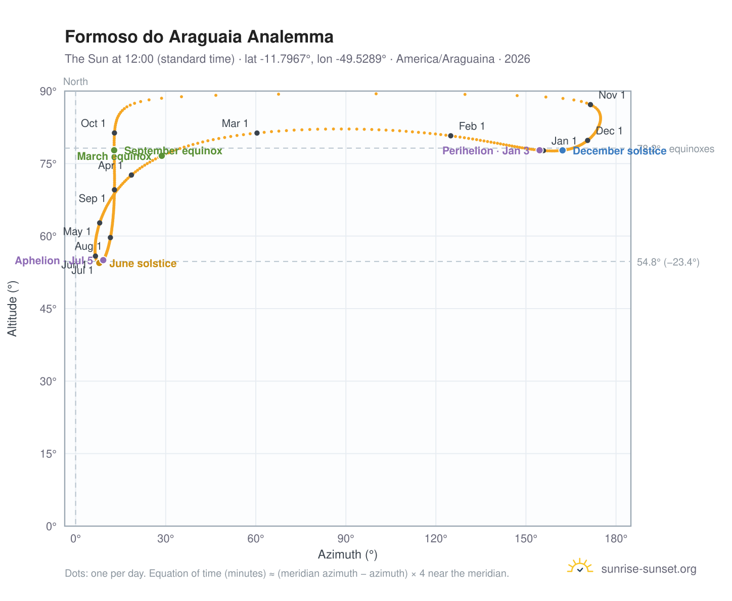 Formoso do Araguaia analemma chart: the Sun at 12:00 (standard time) through the year