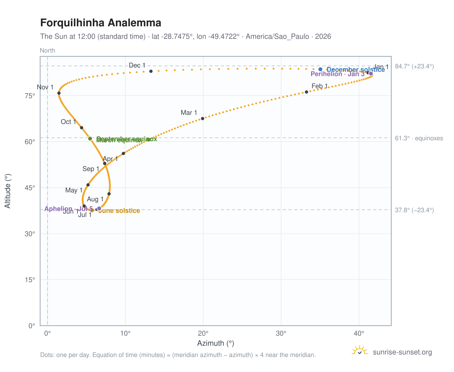 Forquilhinha analemma chart: the Sun at 12:00 (standard time) through the year