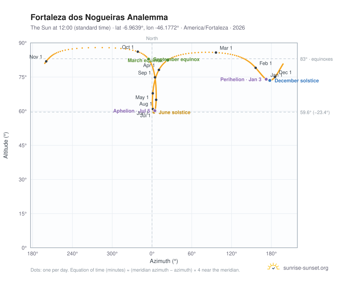 Fortaleza dos Nogueiras analemma chart: the Sun at 12:00 (standard time) through the year