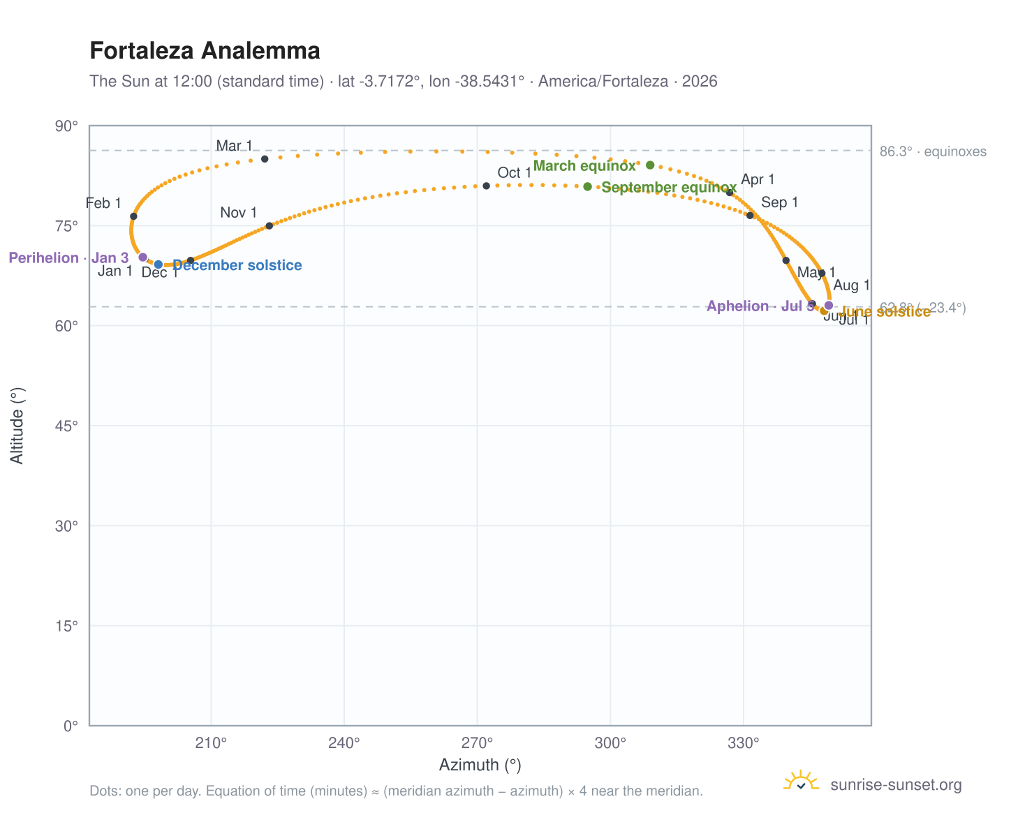 Fortaleza analemma chart: the Sun at 12:00 (standard time) through the year