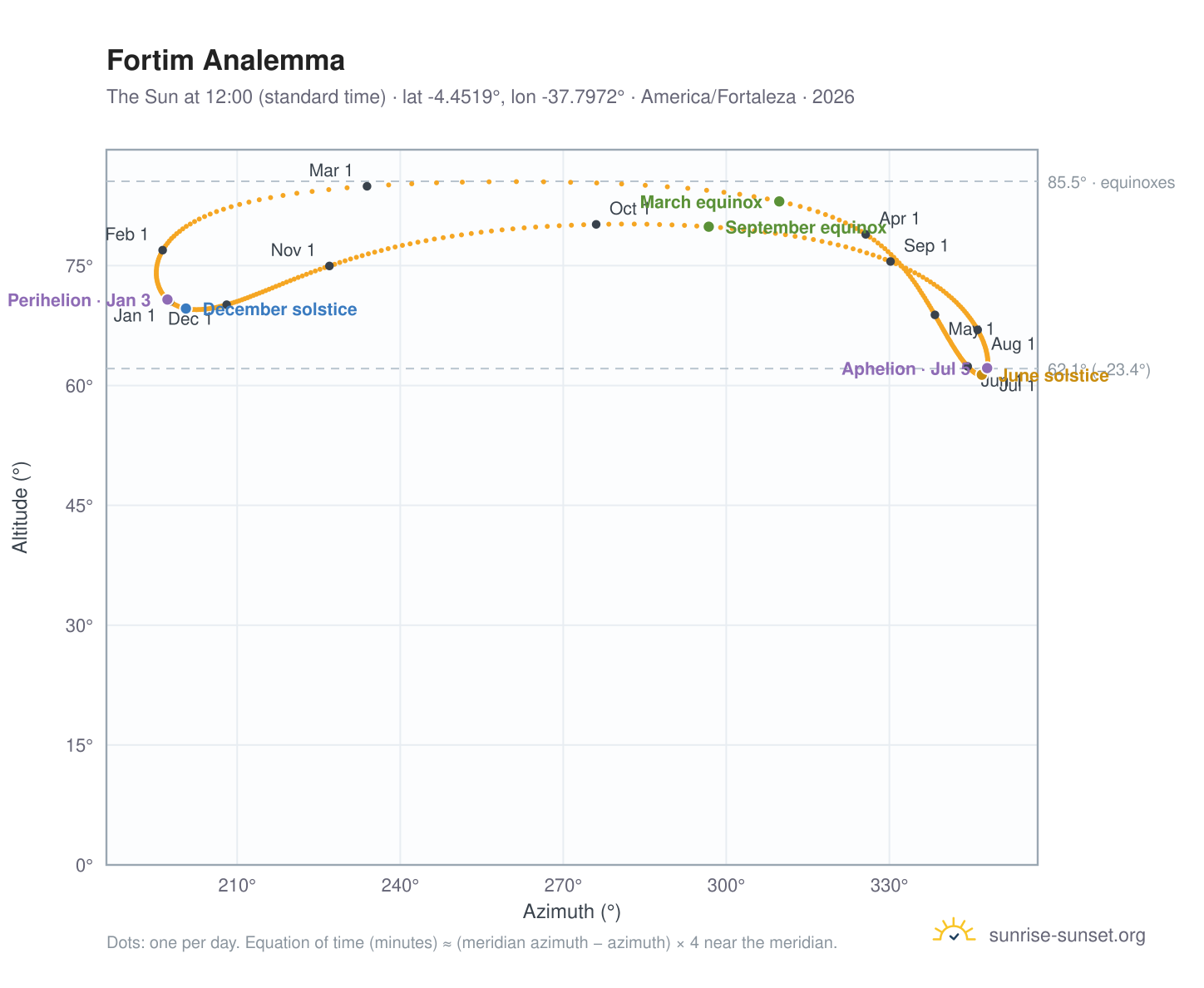 Fortim analemma chart: the Sun at 12:00 (standard time) through the year
