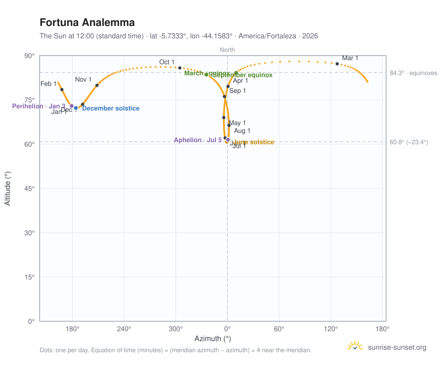 Fortuna analemma chart: the Sun at 12:00 (standard time) through the year