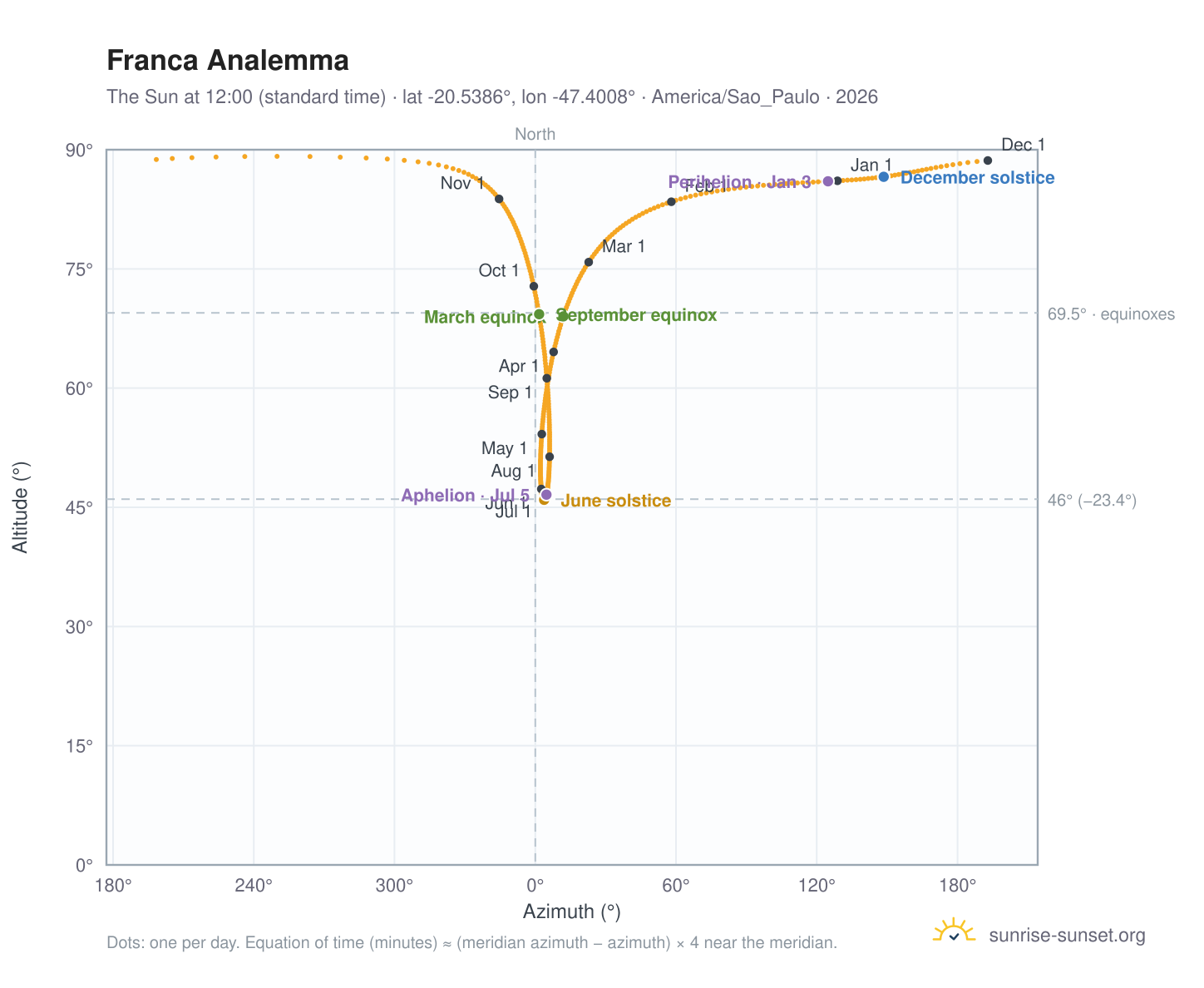 Franca analemma chart: the Sun at 12:00 (standard time) through the year
