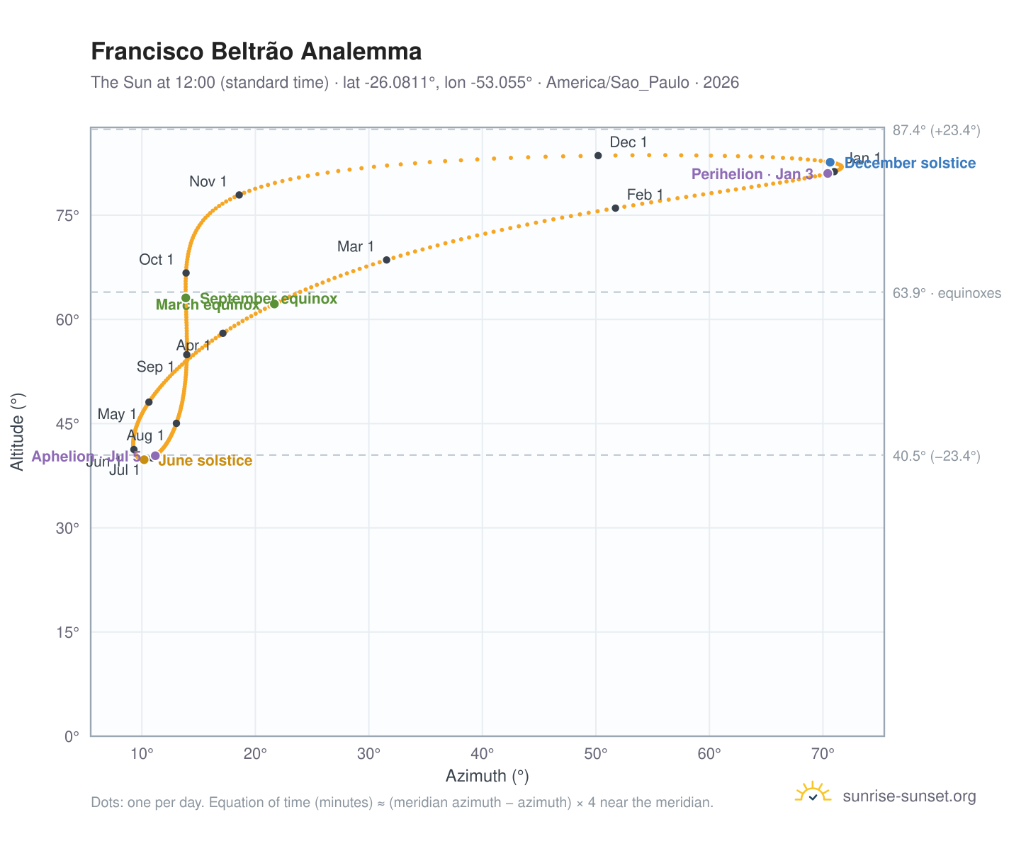 Francisco Beltrão analemma chart: the Sun at 12:00 (standard time) through the year