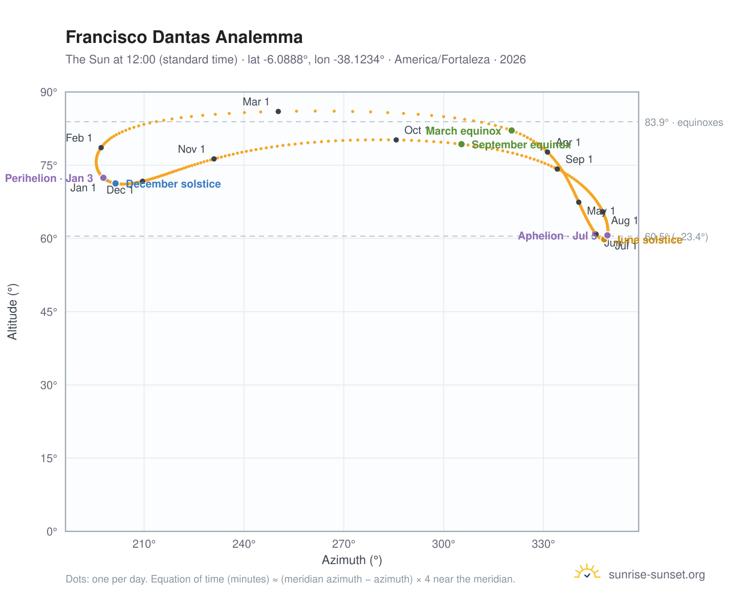 Francisco Dantas analemma chart: the Sun at 12:00 (standard time) through the year