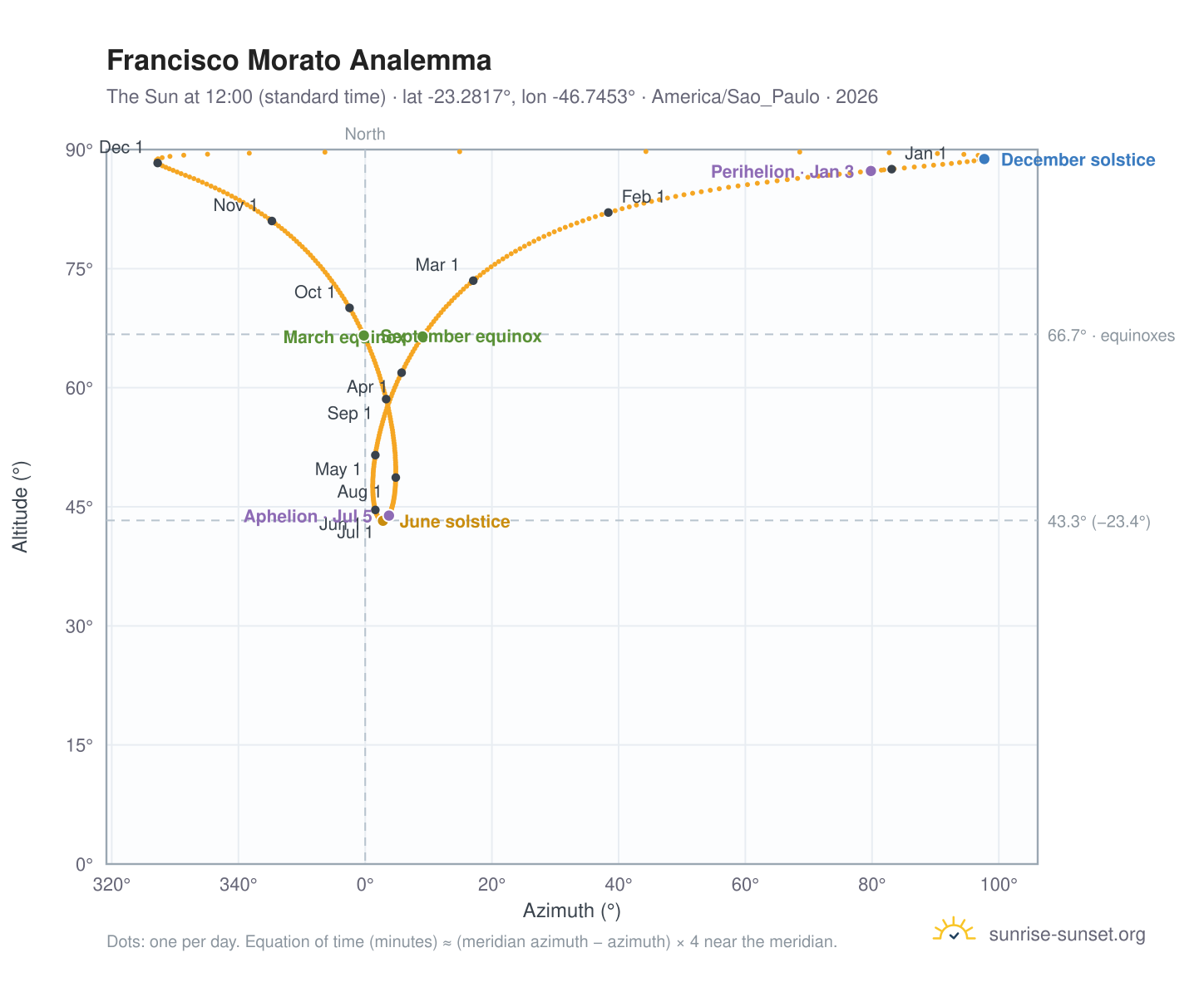 Francisco Morato analemma chart: the Sun at 12:00 (standard time) through the year