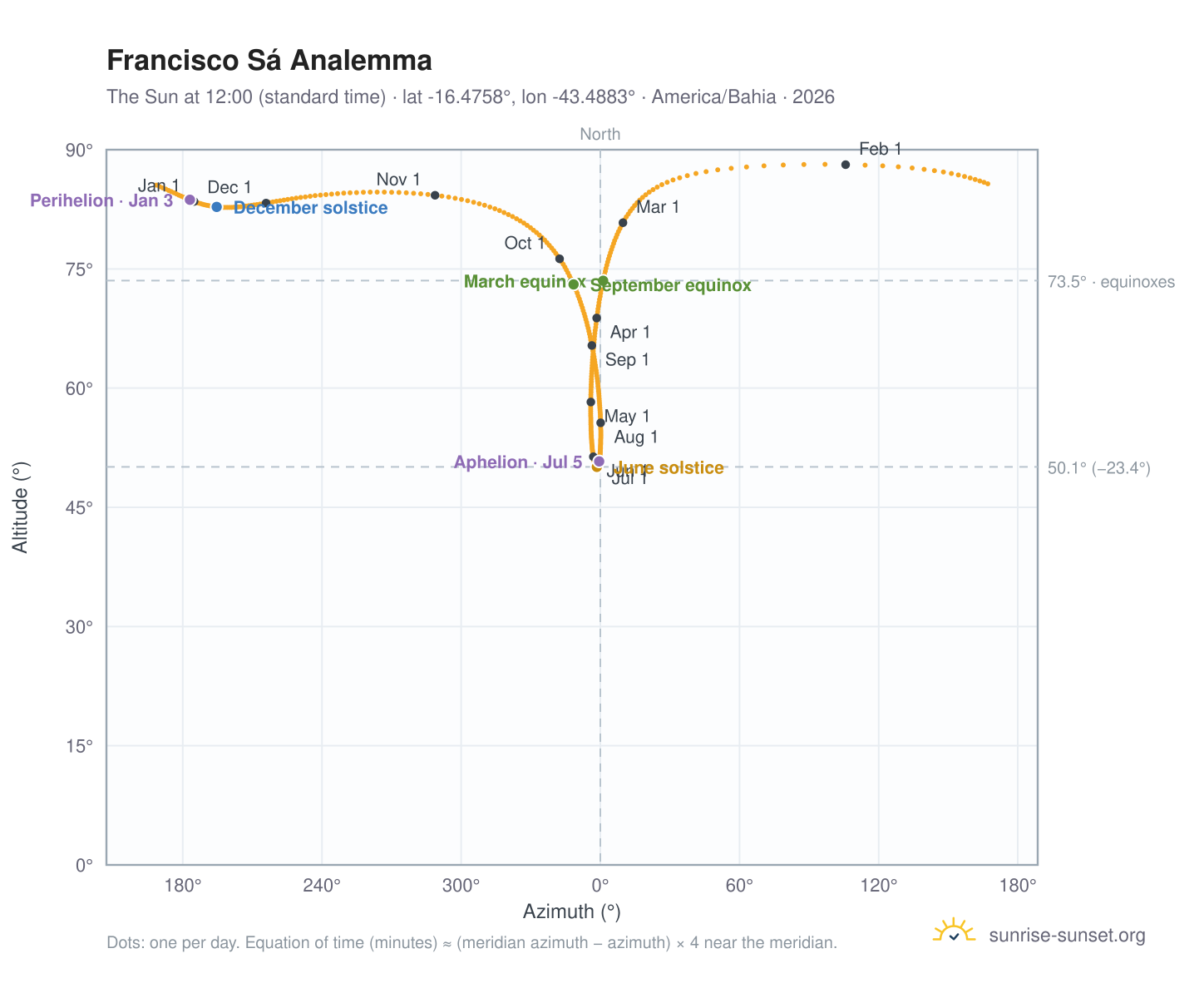 Francisco Sá analemma chart: the Sun at 12:00 (standard time) through the year