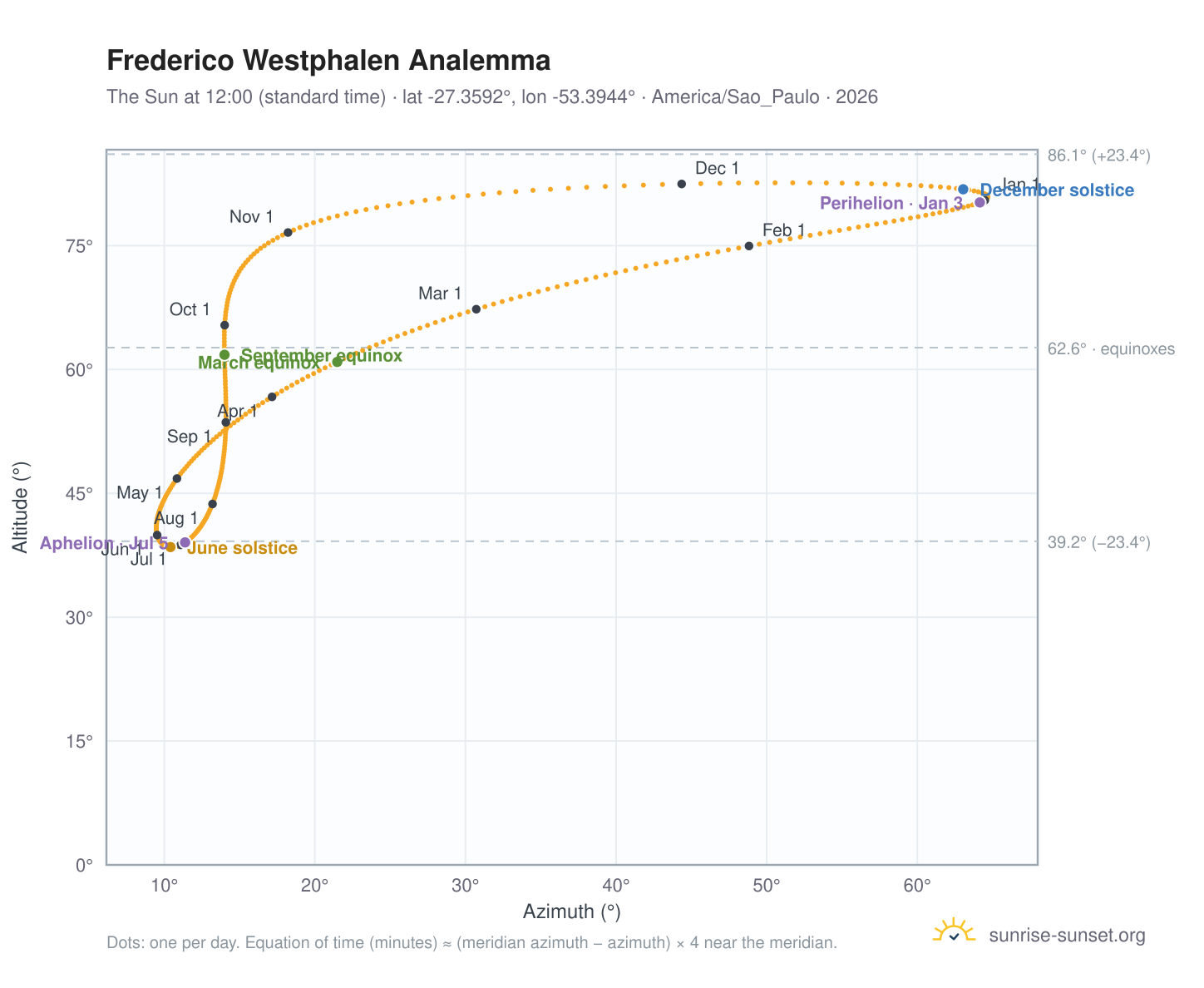 Frederico Westphalen analemma chart: the Sun at 12:00 (standard time) through the year