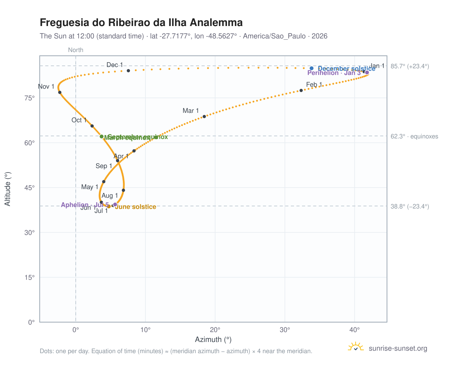 Freguesia do Ribeirao da Ilha analemma chart: the Sun at 12:00 (standard time) through the year
