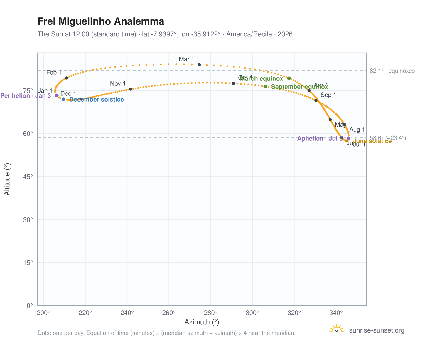 Frei Miguelinho analemma chart: the Sun at 12:00 (standard time) through the year
