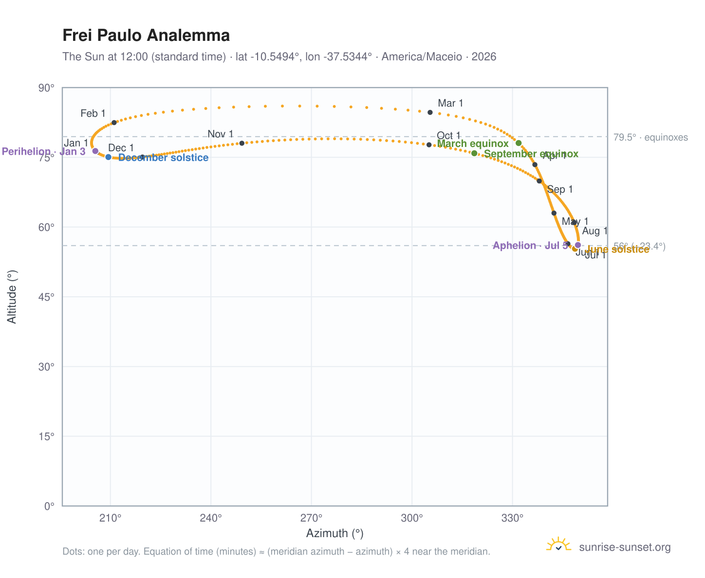 Frei Paulo analemma chart: the Sun at 12:00 (standard time) through the year
