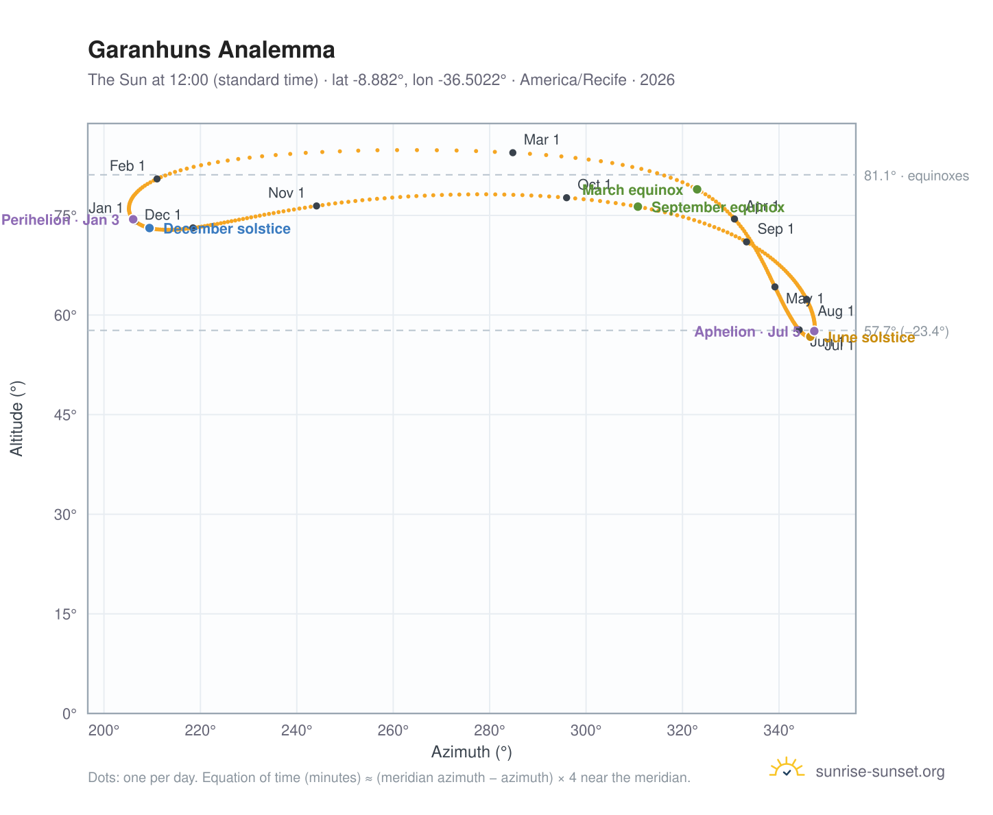 Garanhuns analemma chart: the Sun at 12:00 (standard time) through the year