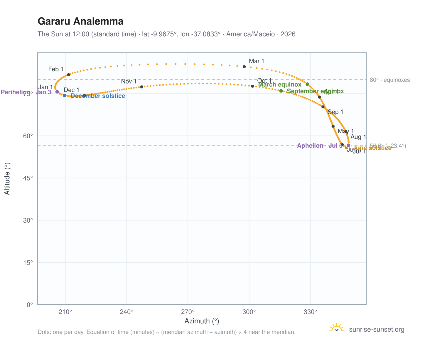 Gararu analemma chart: the Sun at 12:00 (standard time) through the year