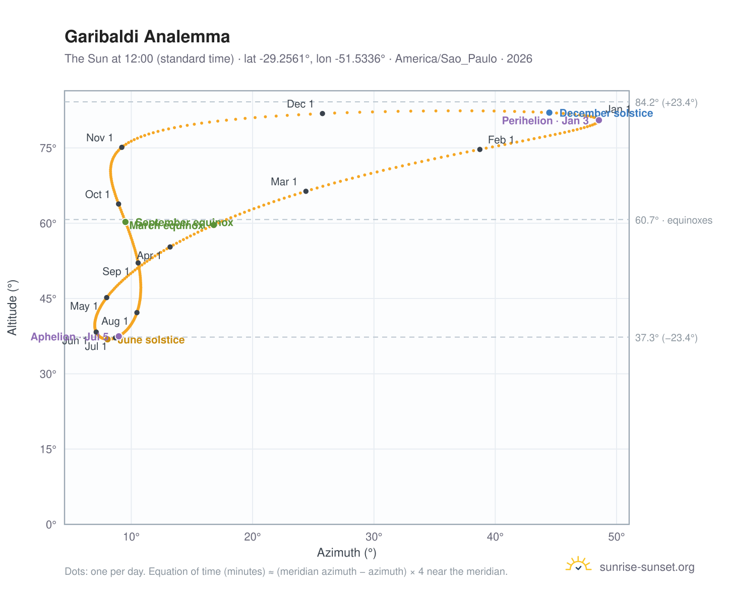 Garibaldi analemma chart: the Sun at 12:00 (standard time) through the year