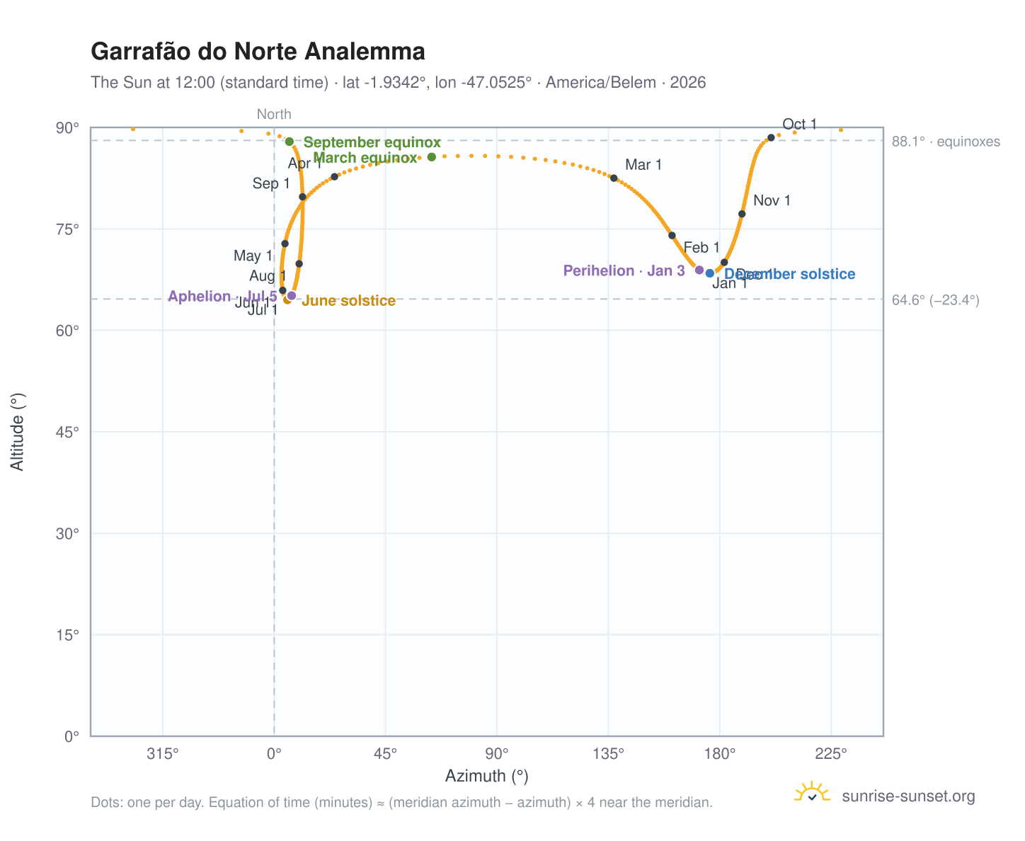 Garrafão do Norte analemma chart: the Sun at 12:00 (standard time) through the year