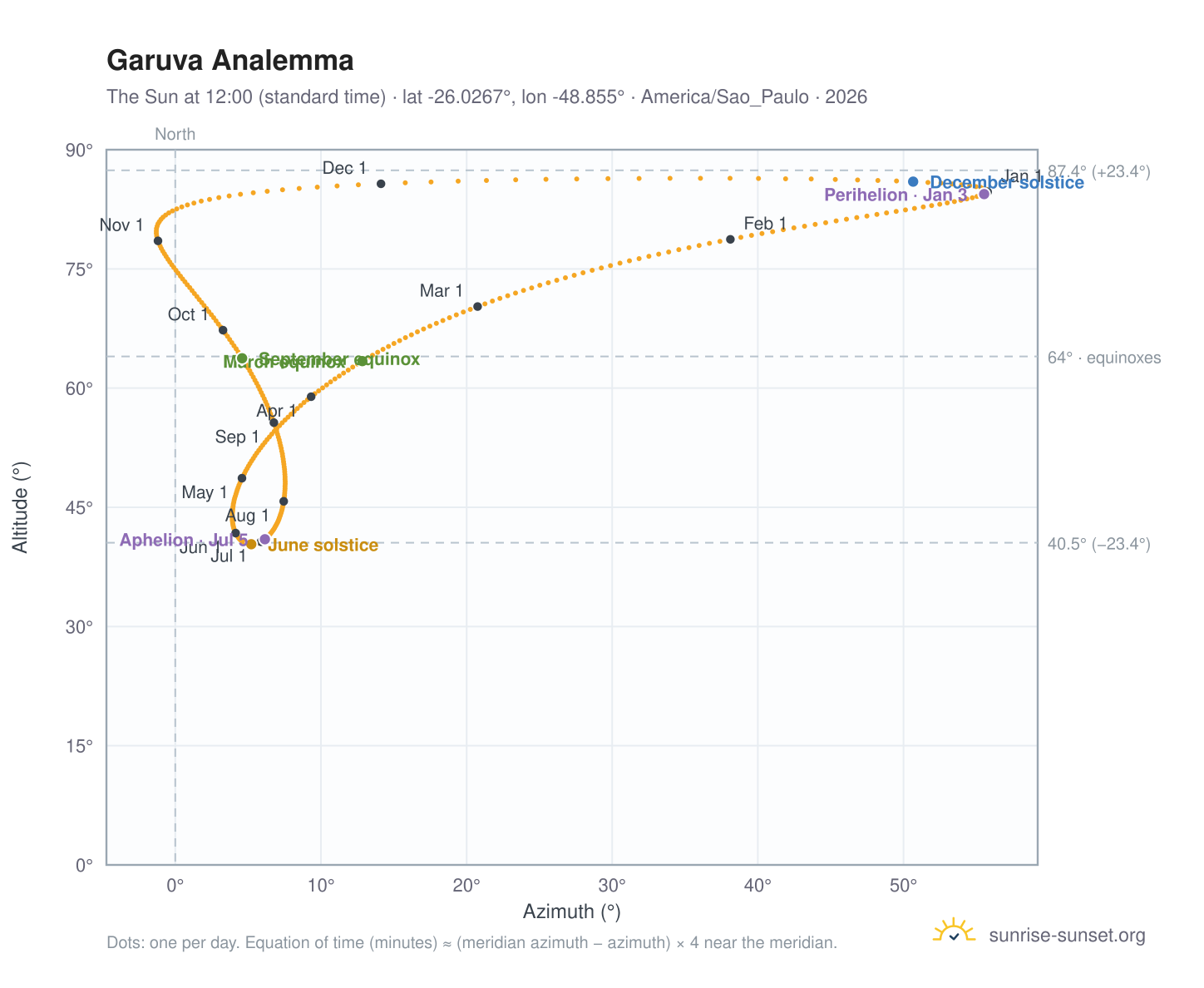 Garuva analemma chart: the Sun at 12:00 (standard time) through the year