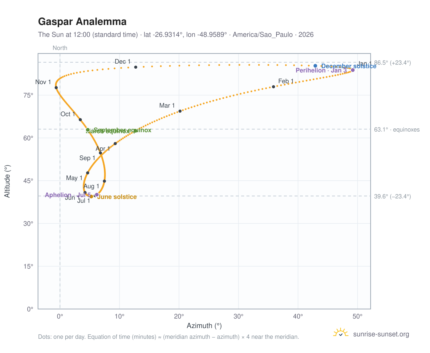 Gaspar analemma chart: the Sun at 12:00 (standard time) through the year