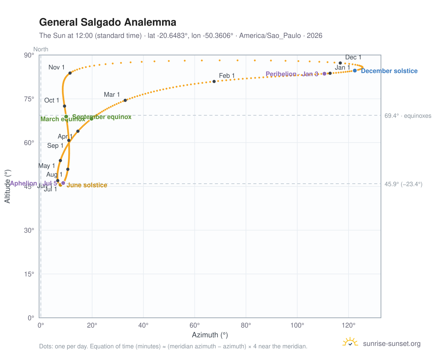 General Salgado analemma chart: the Sun at 12:00 (standard time) through the year