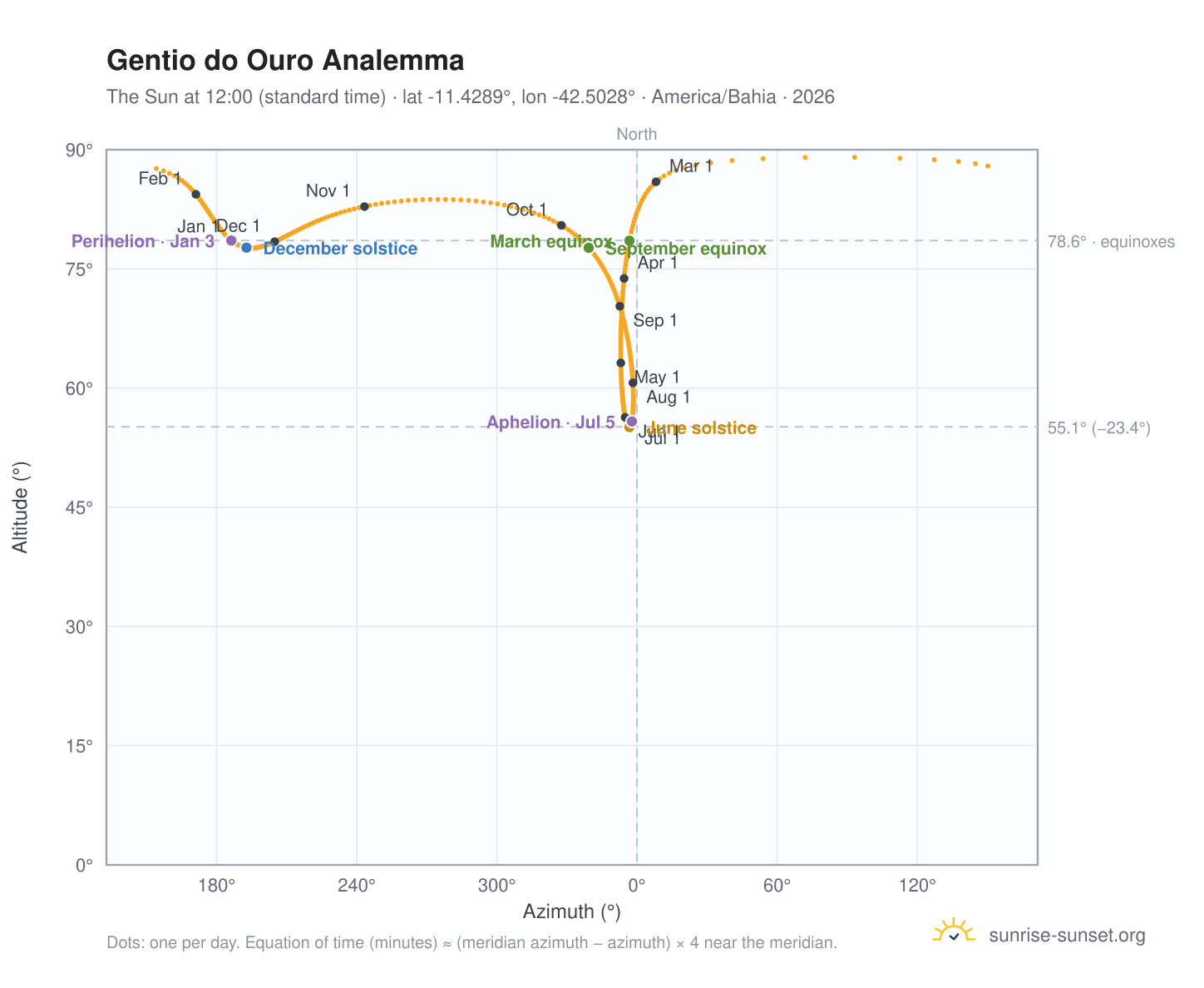 Gentio do Ouro analemma chart: the Sun at 12:00 (standard time) through the year