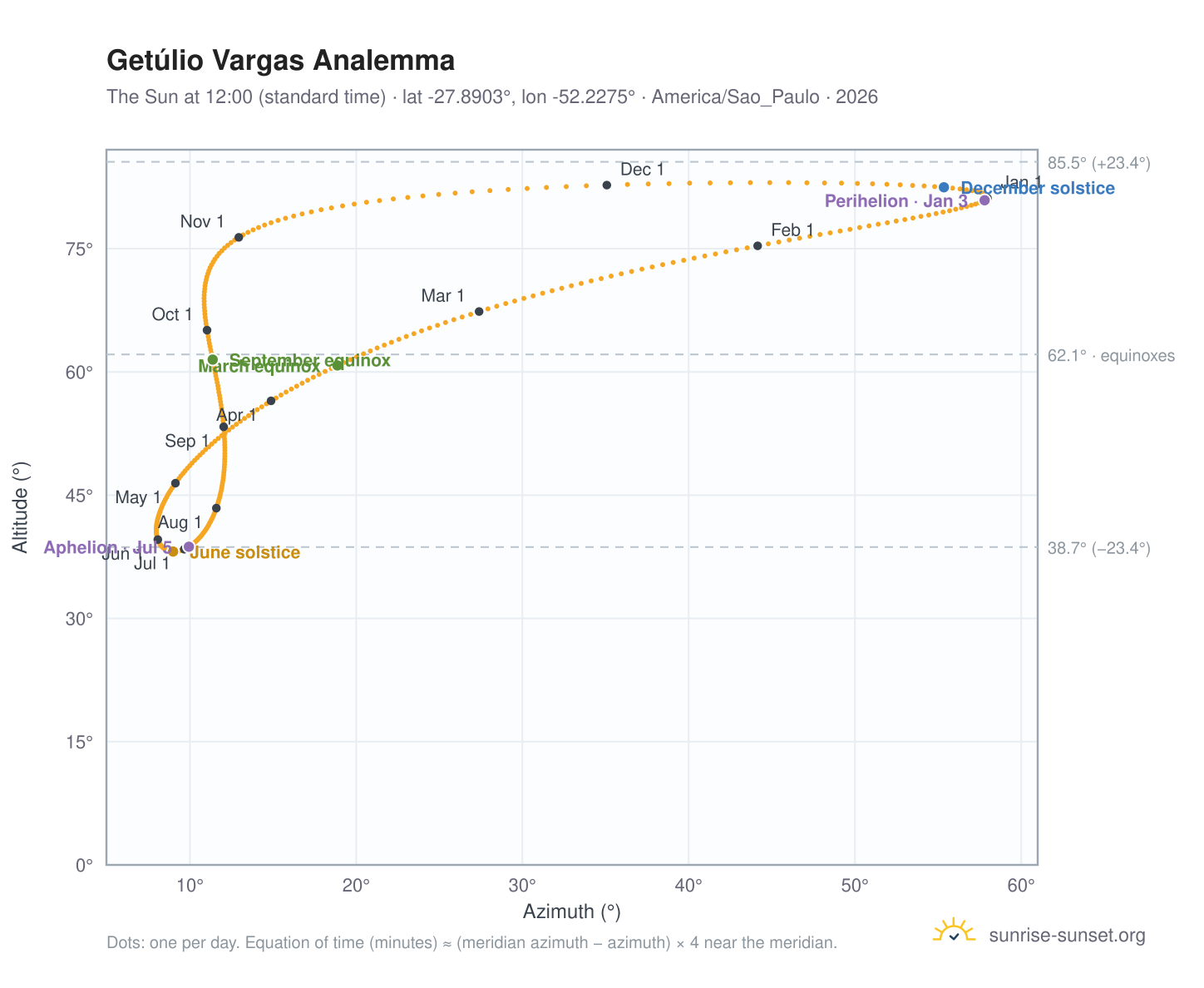 Getúlio Vargas analemma chart: the Sun at 12:00 (standard time) through the year