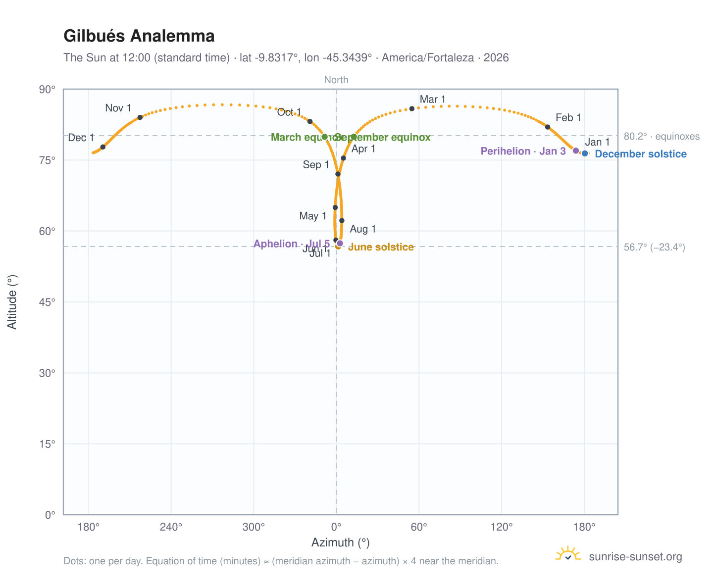 Gilbués analemma chart: the Sun at 12:00 (standard time) through the year