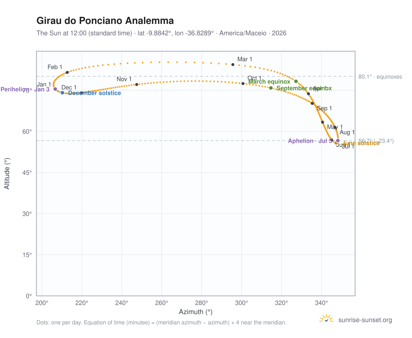 Girau do Ponciano analemma chart: the Sun at 12:00 (standard time) through the year