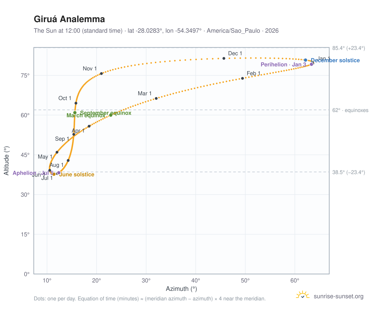 Giruá analemma chart: the Sun at 12:00 (standard time) through the year