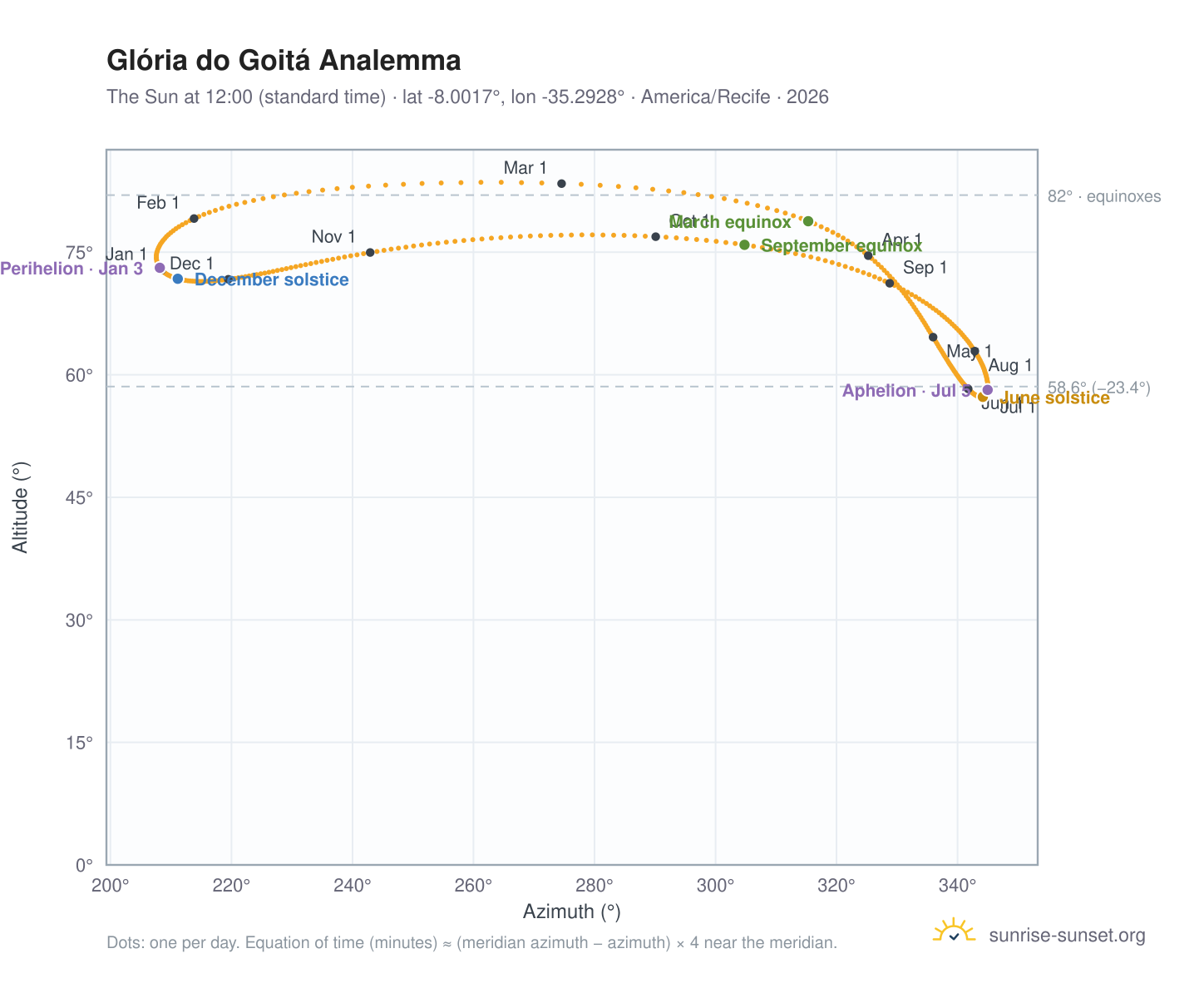 Glória do Goitá analemma chart: the Sun at 12:00 (standard time) through the year